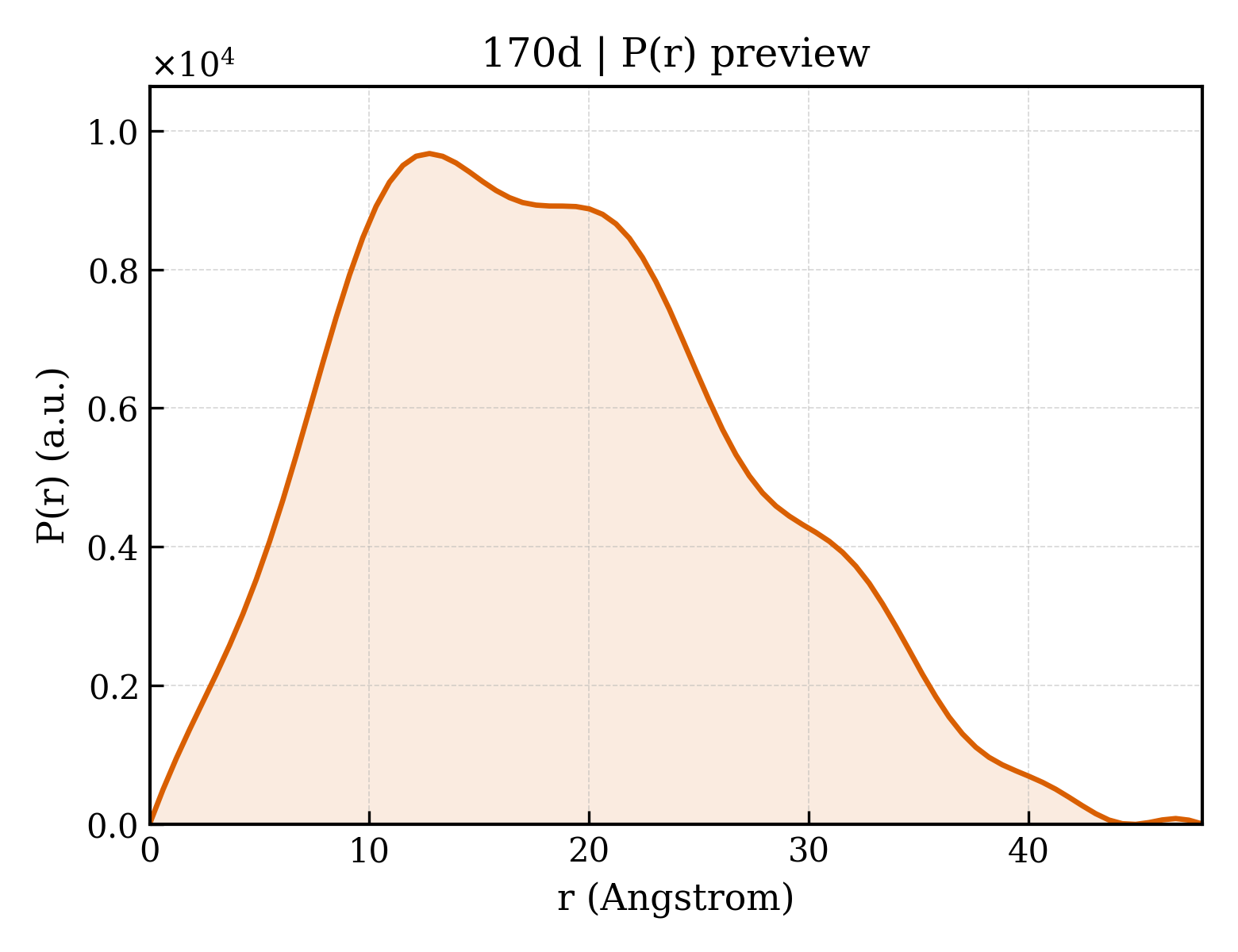 P(r) distribution for 170d