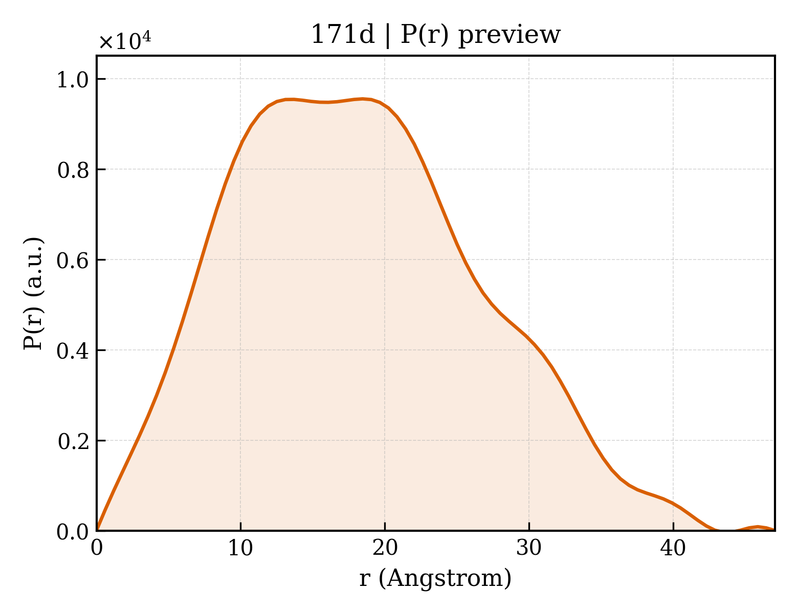 P(r) distribution for 171d