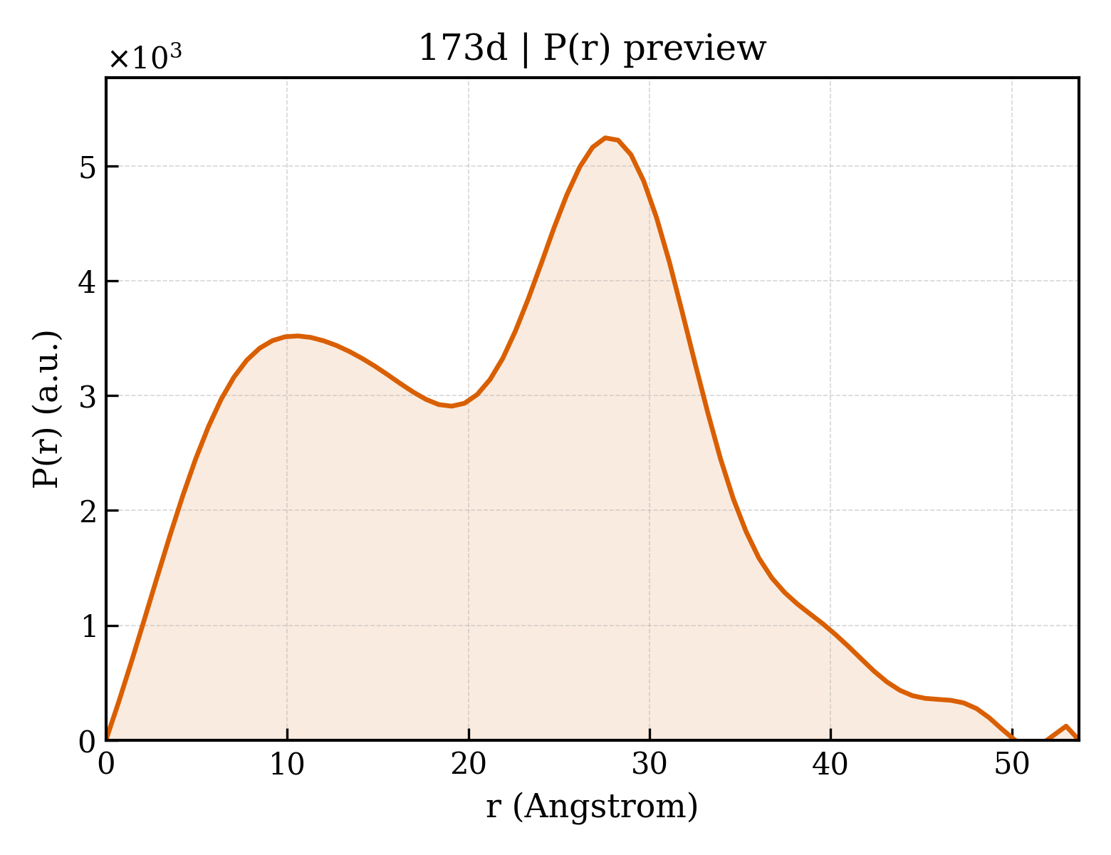 P(r) distribution for 173d