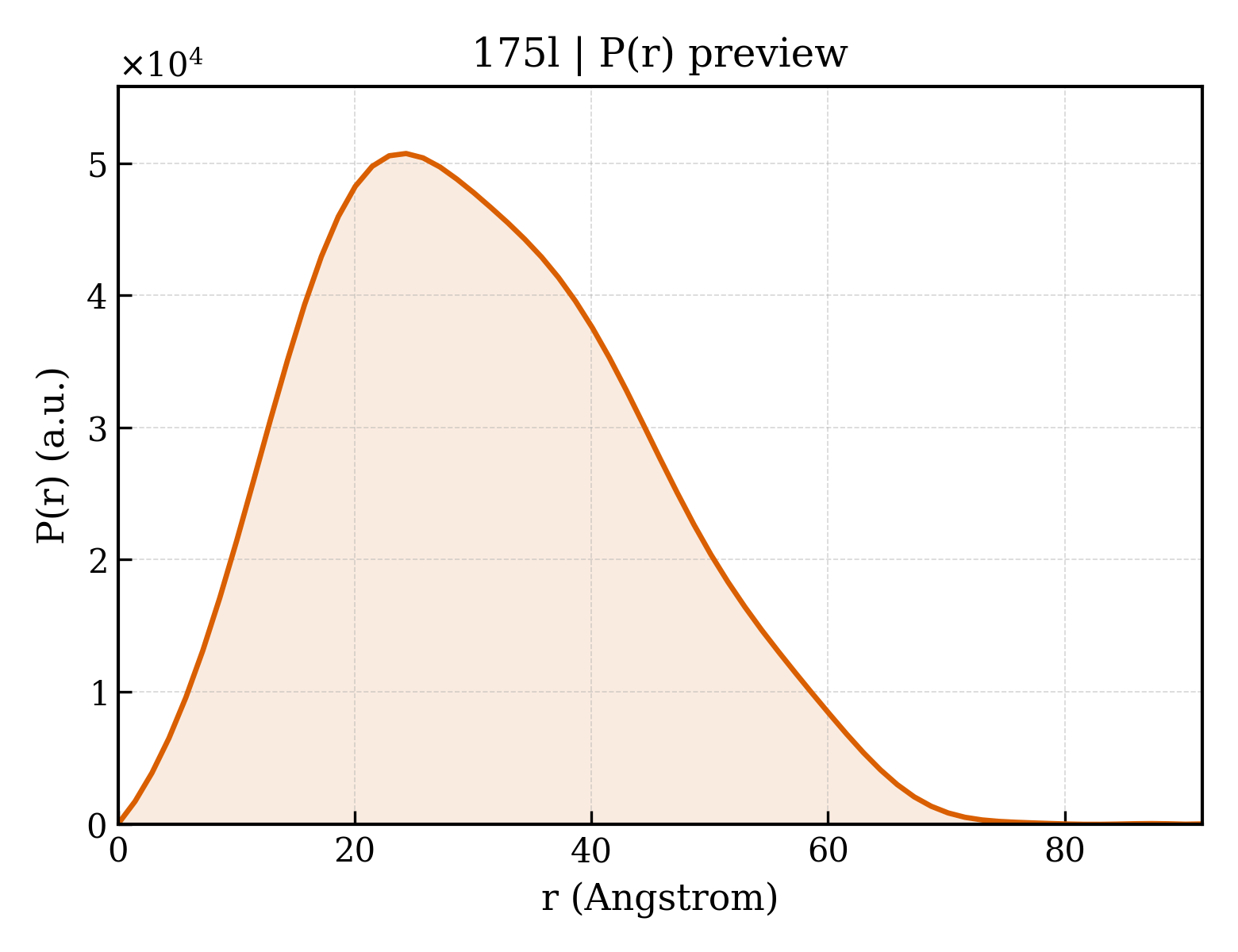P(r) distribution for 175l