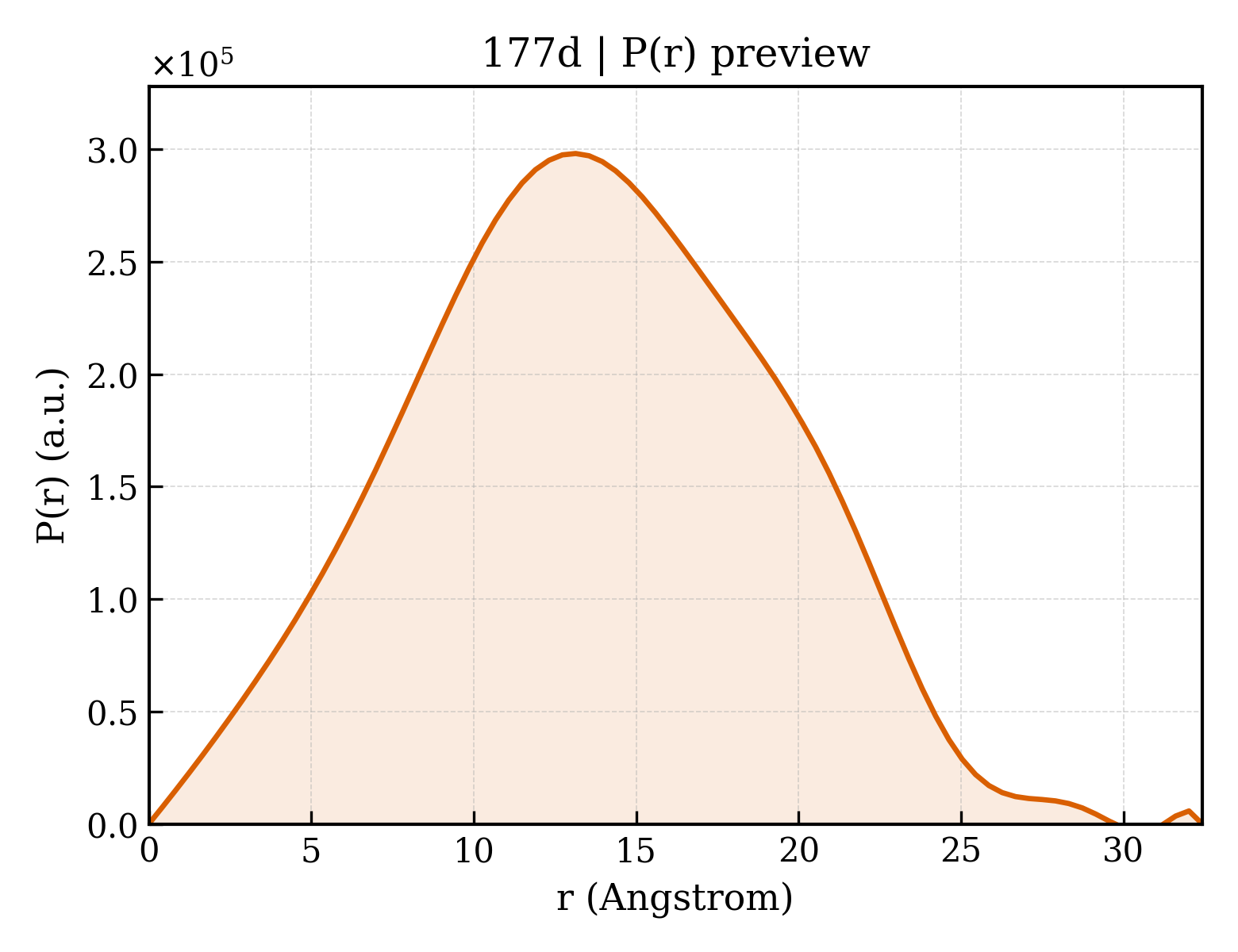 P(r) distribution for 177d