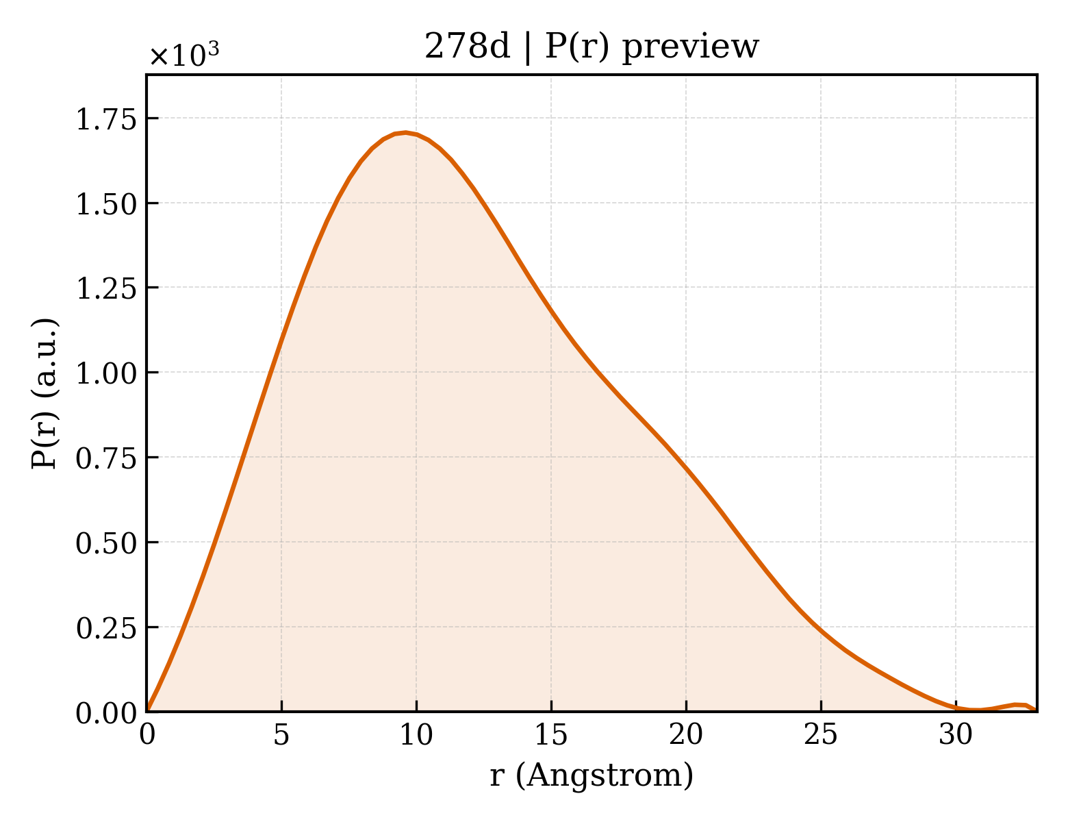 P(r) distribution for 278d