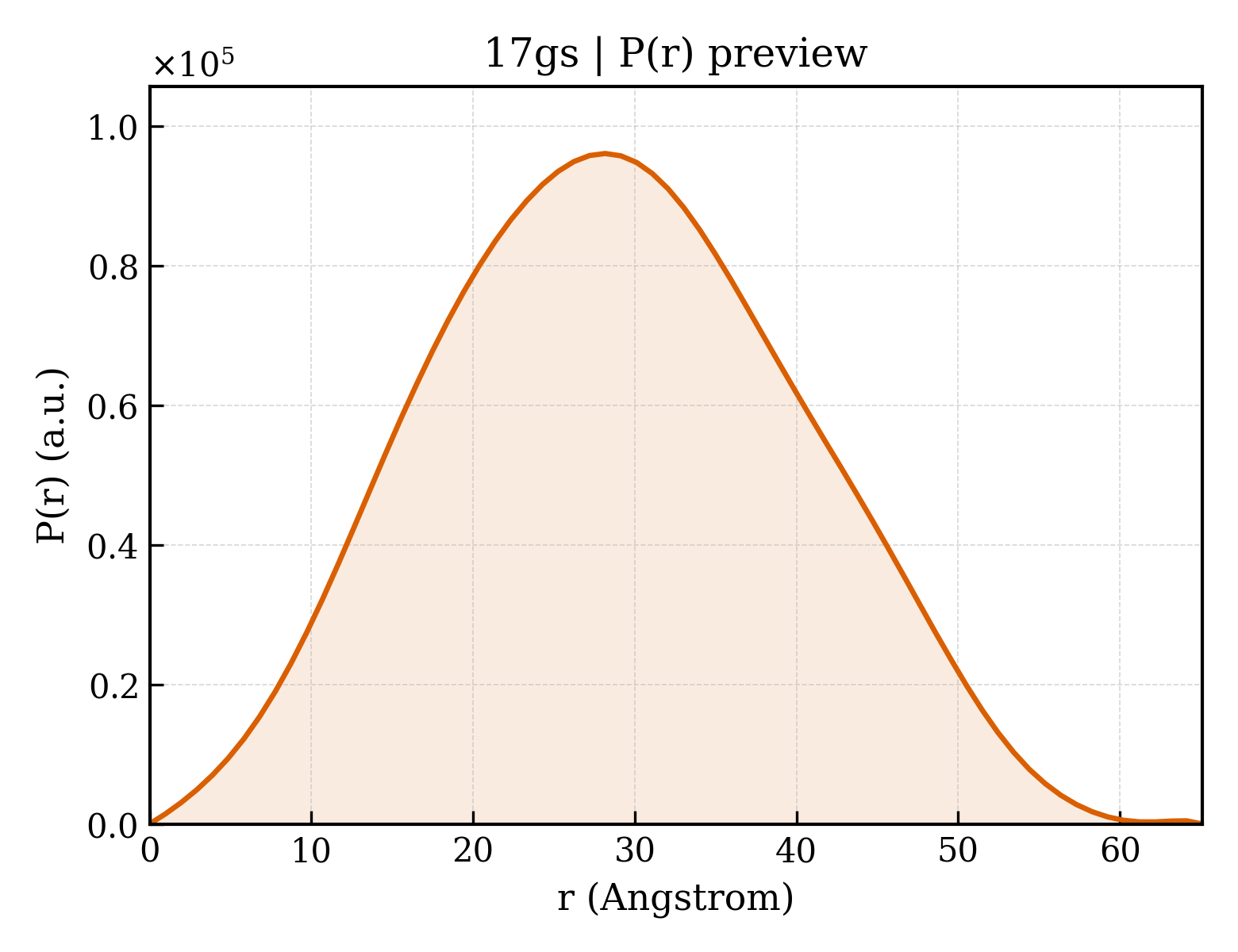 P(r) distribution for 17gs