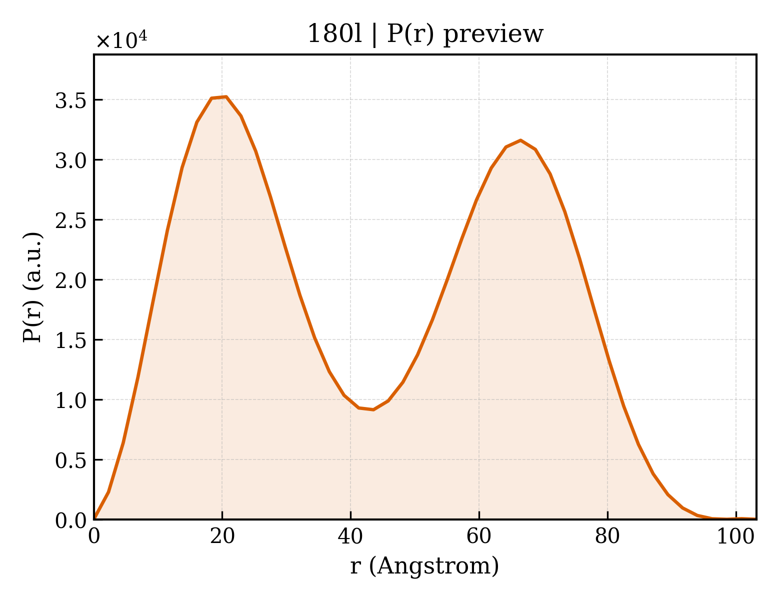 P(r) distribution for 180l