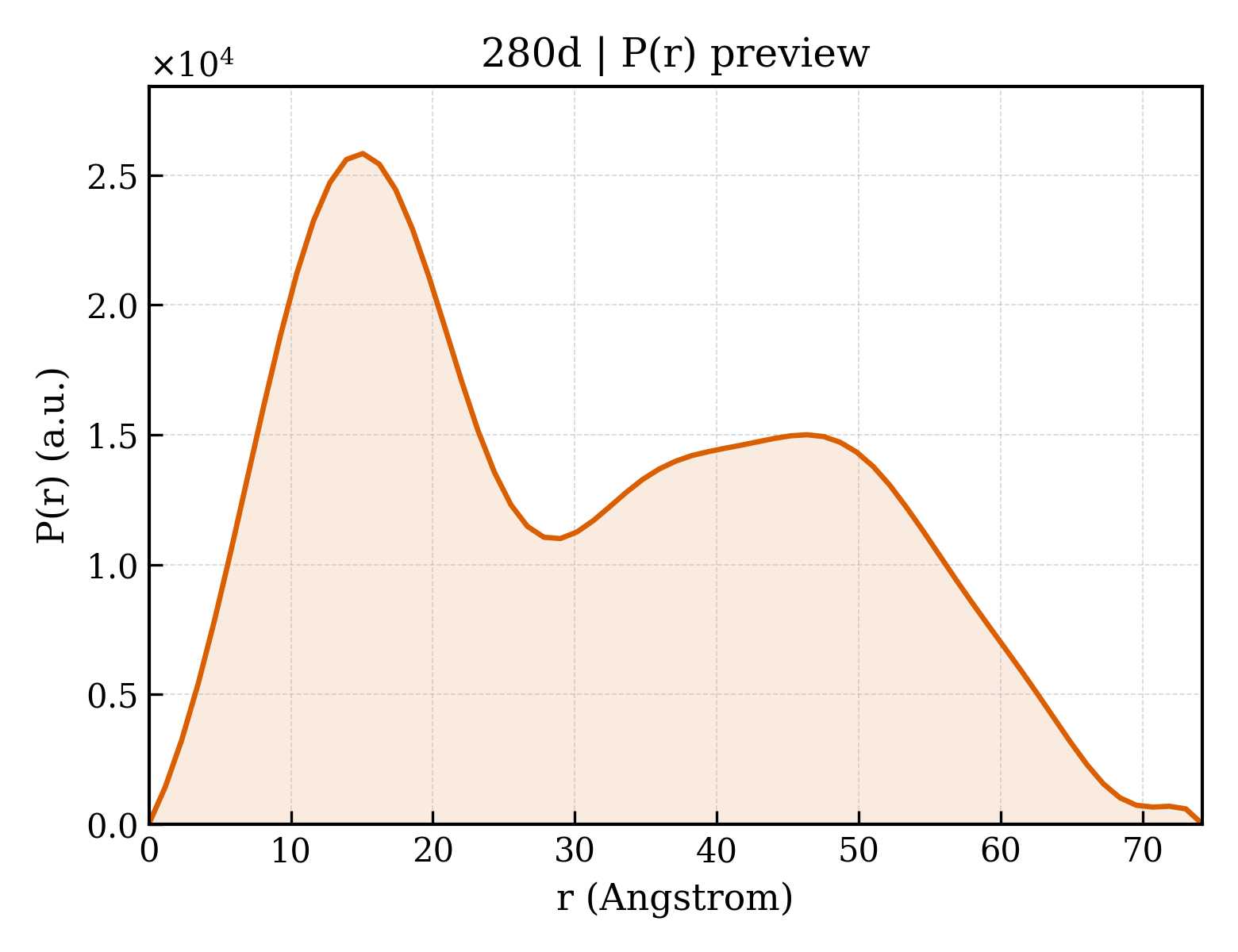 P(r) distribution for 280d