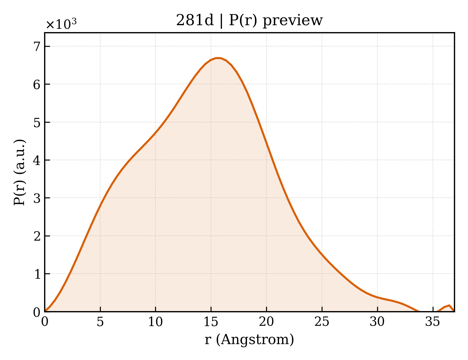 P(r) distribution for 281d