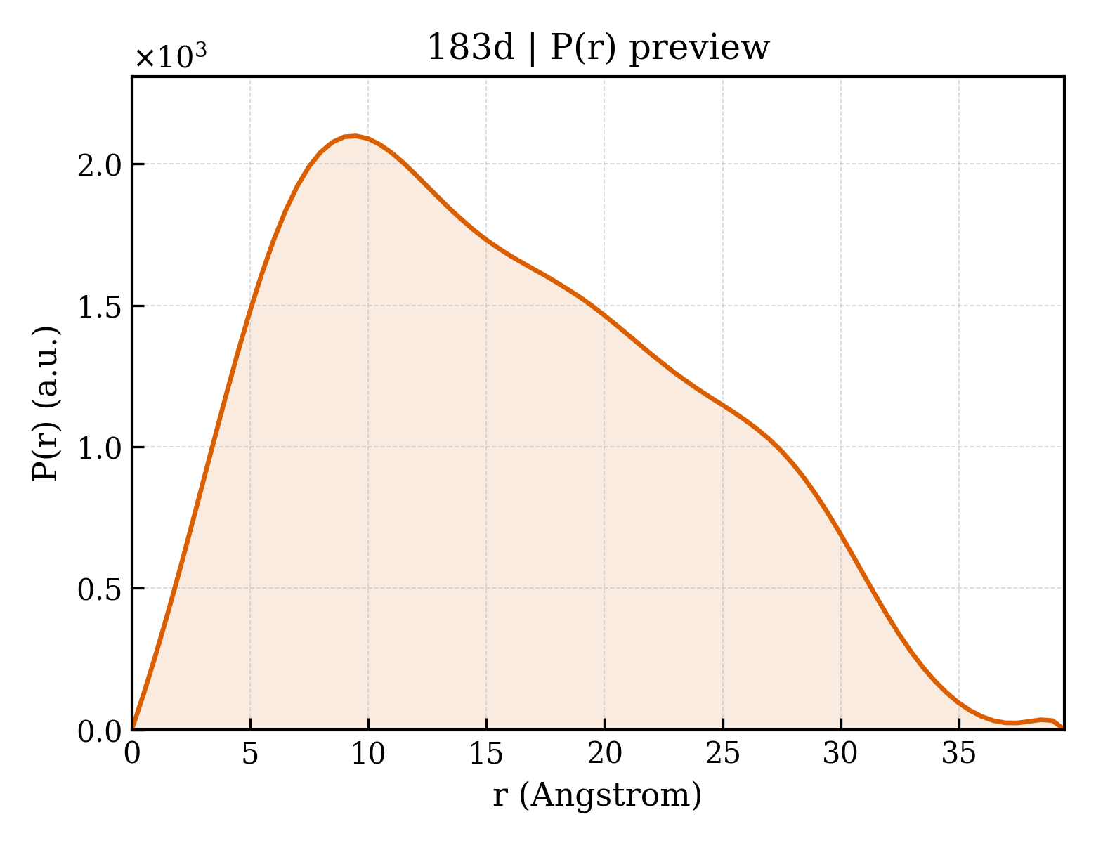 P(r) distribution for 183d