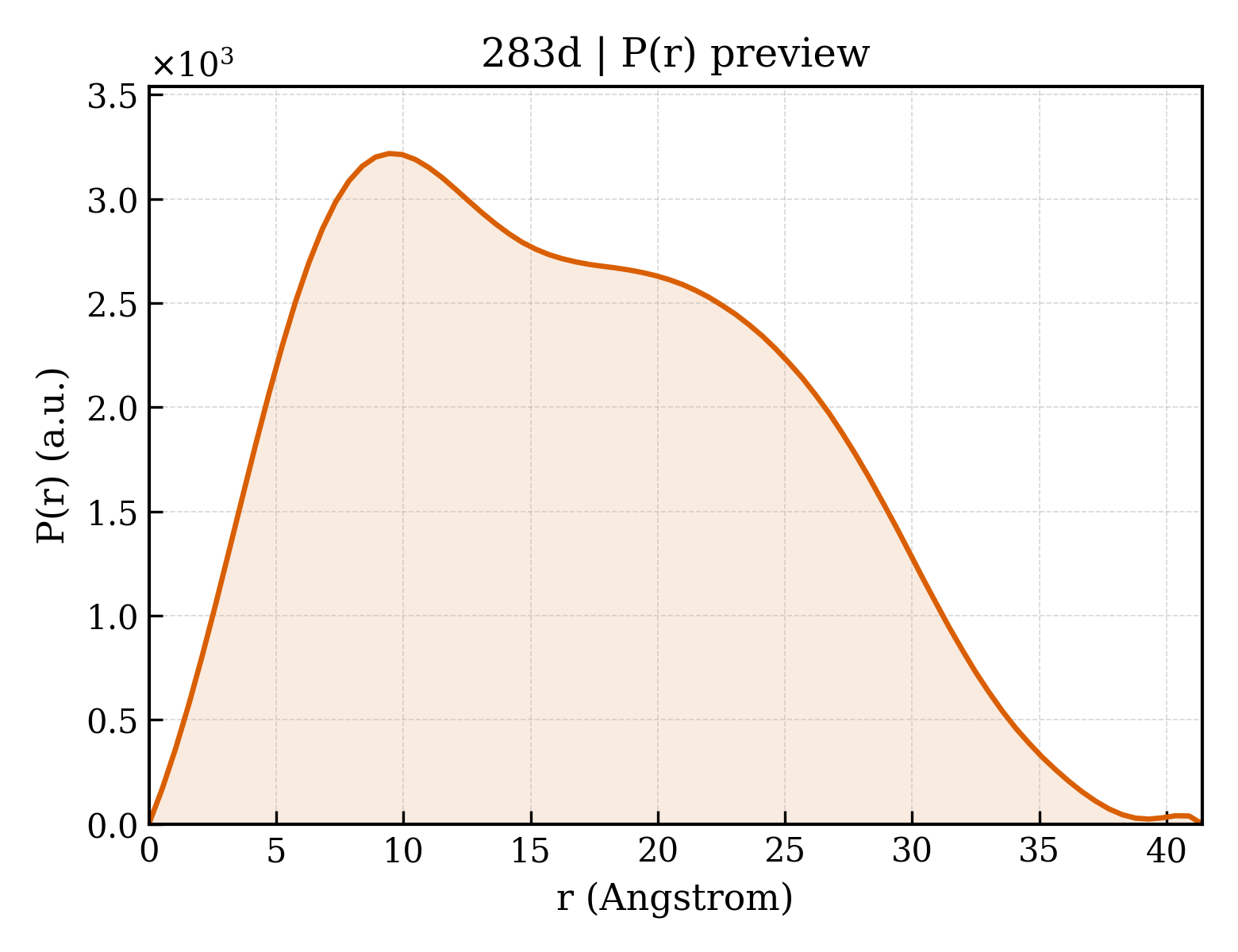 P(r) distribution for 283d