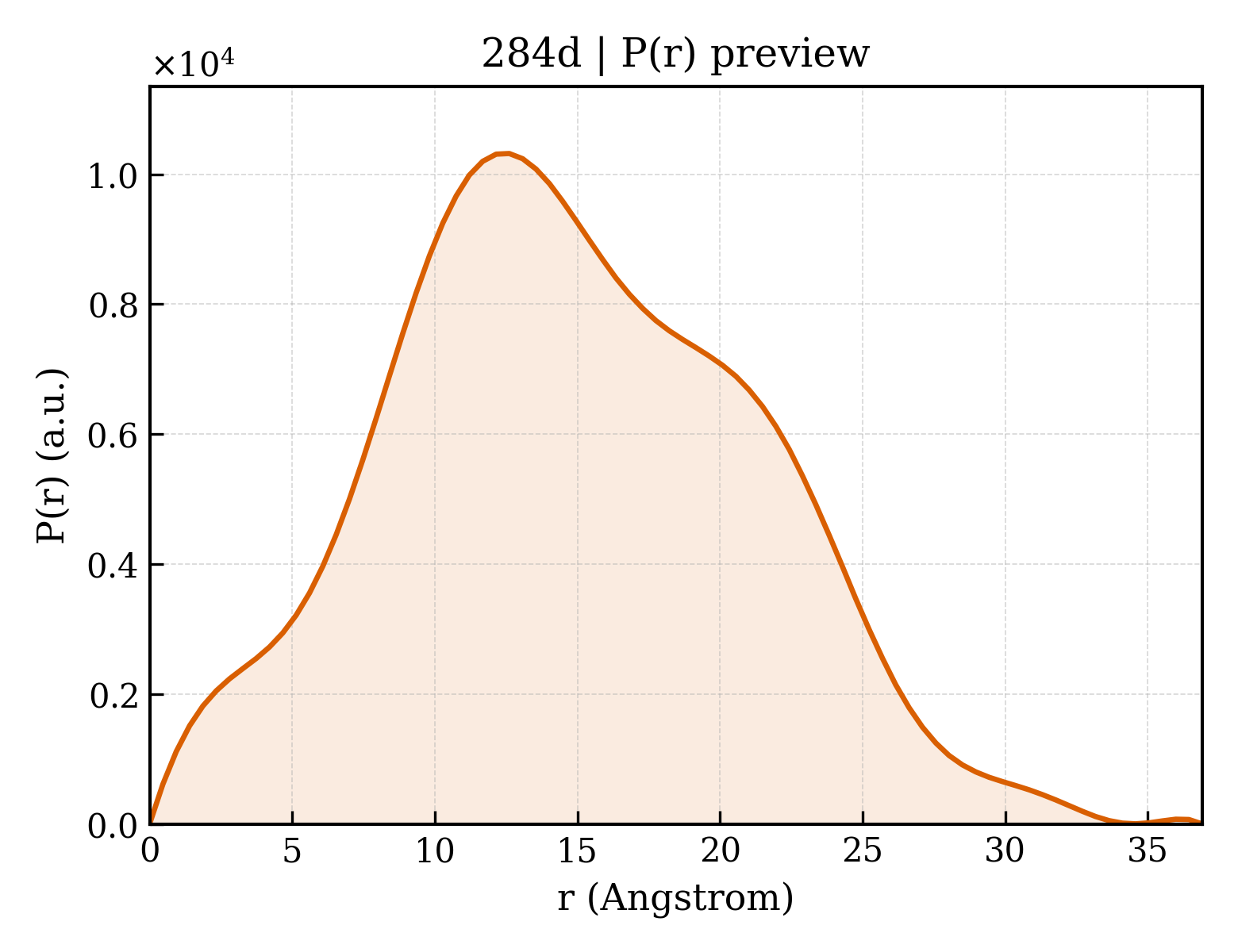 P(r) distribution for 284d
