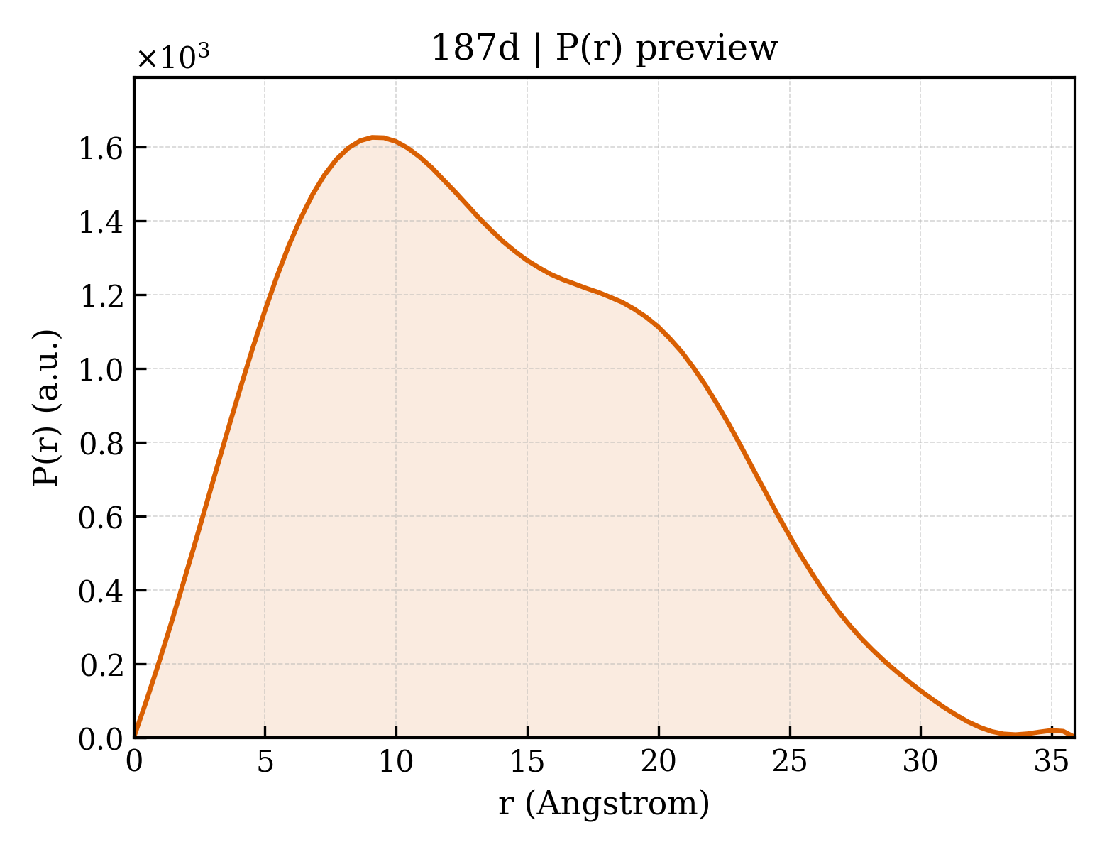P(r) distribution for 187d