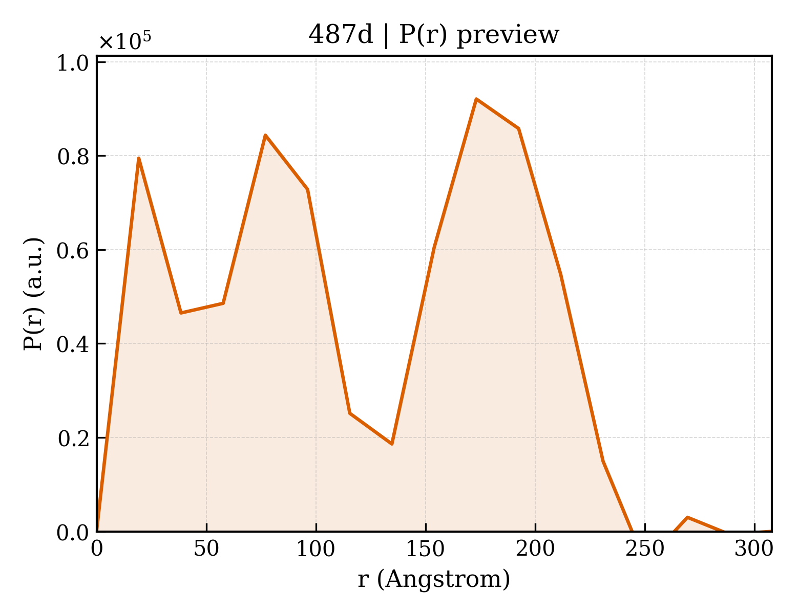 P(r) distribution for 487d