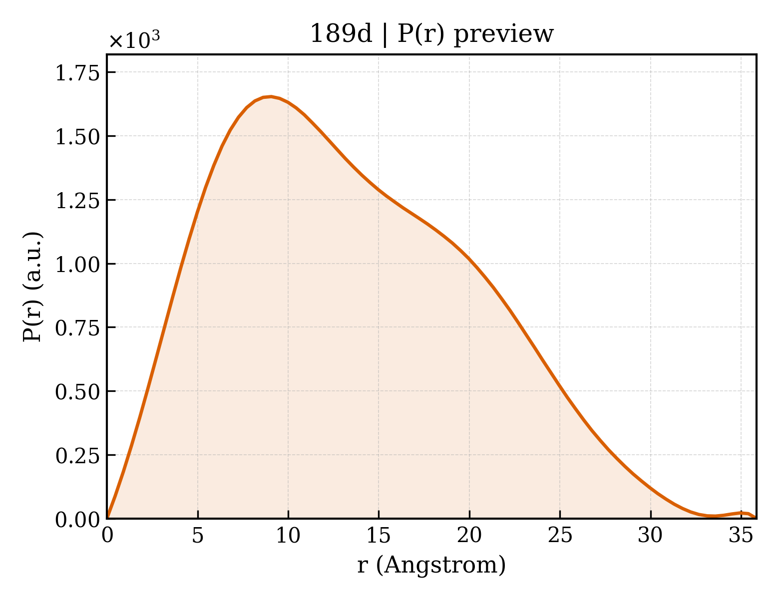 P(r) distribution for 189d