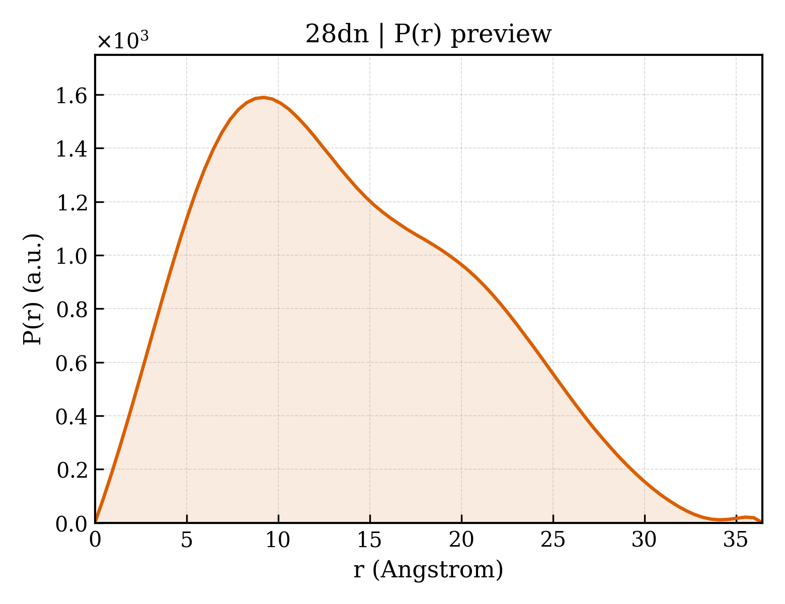 P(r) distribution for 28dn