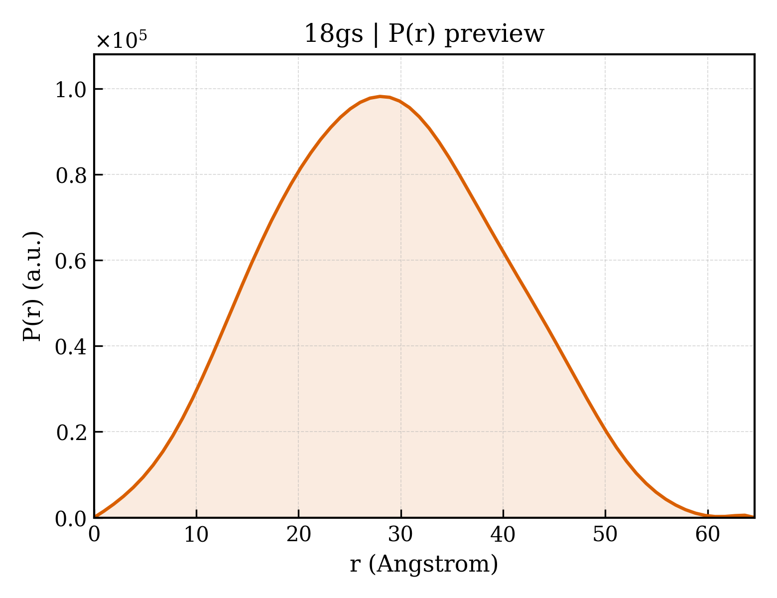 P(r) distribution for 18gs