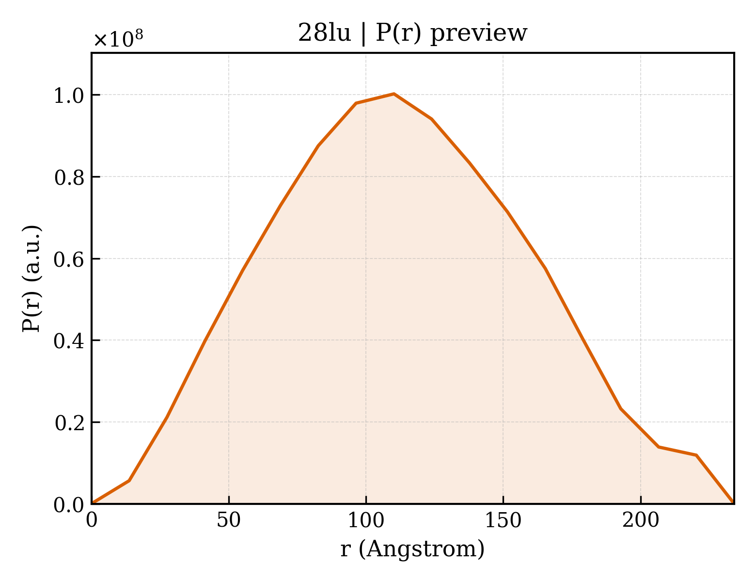 P(r) distribution for 28lu