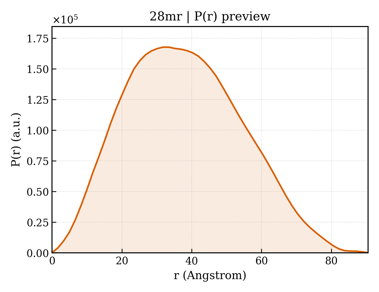 P(r) distribution for 28mr
