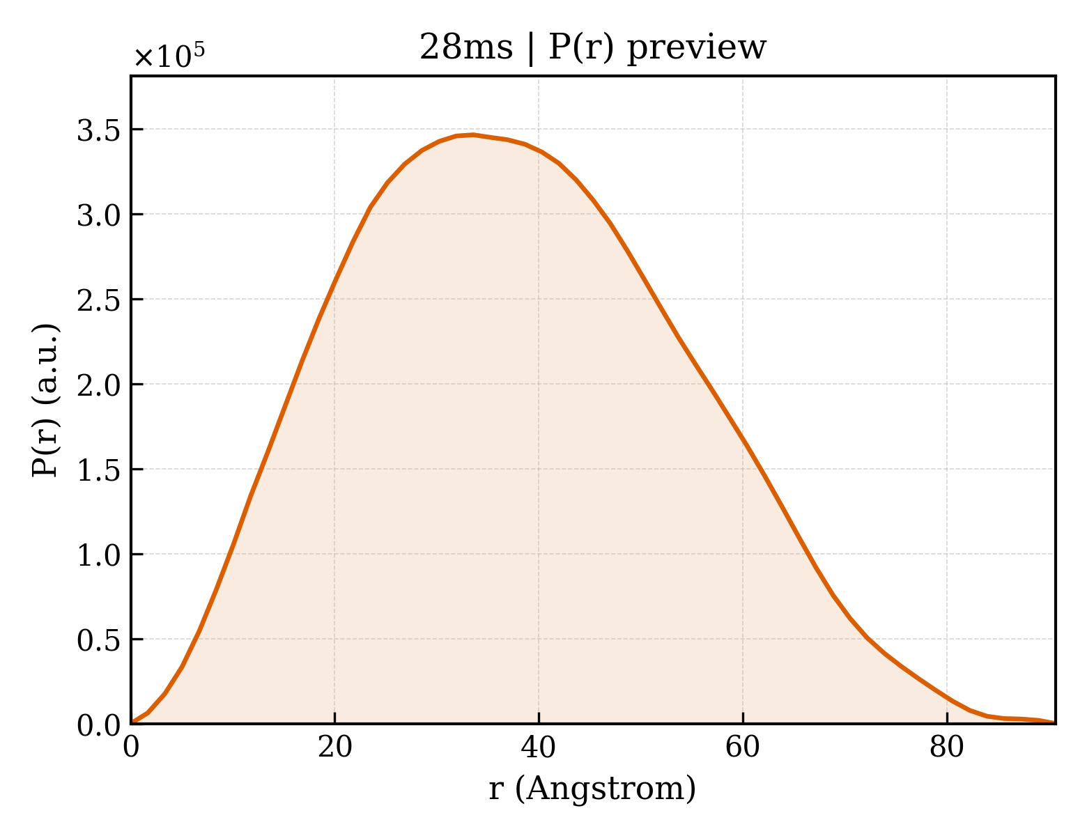 P(r) distribution for 28ms