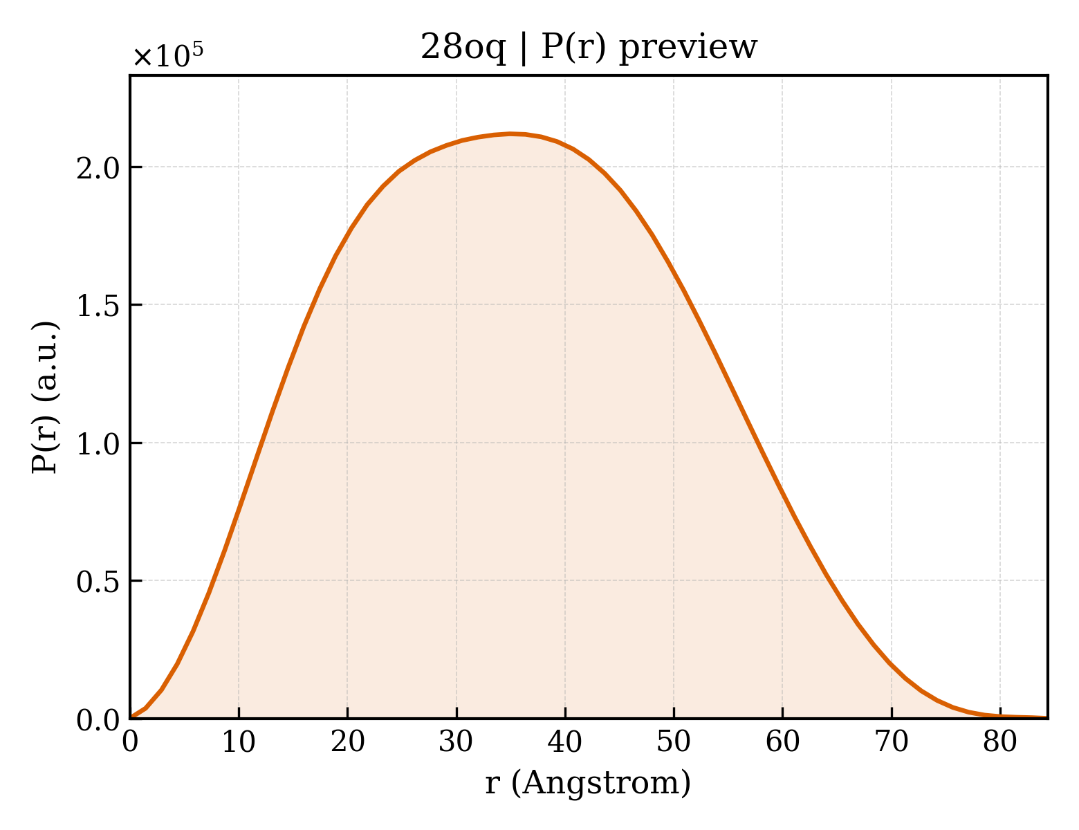 P(r) distribution for 28oq