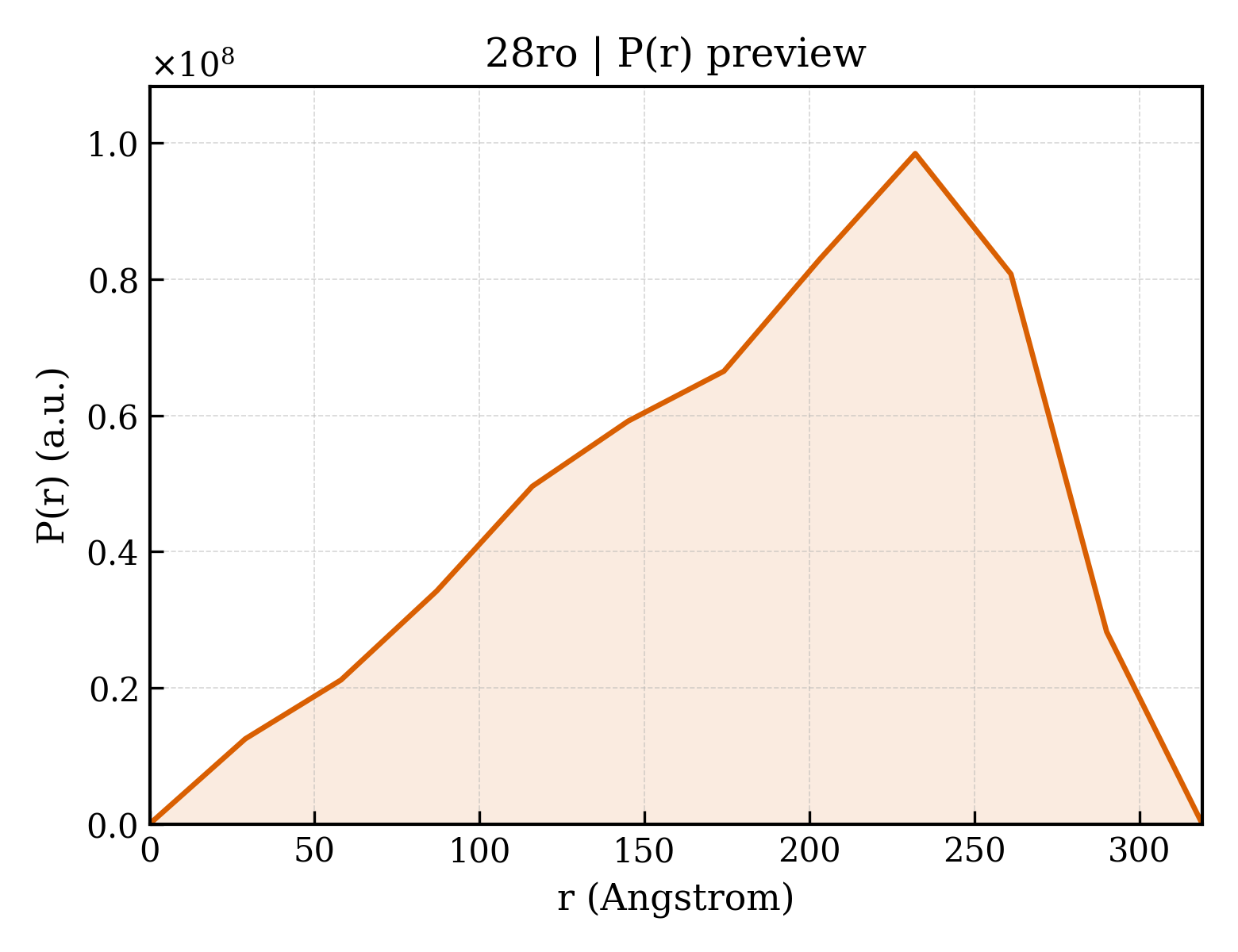P(r) distribution for 28ro