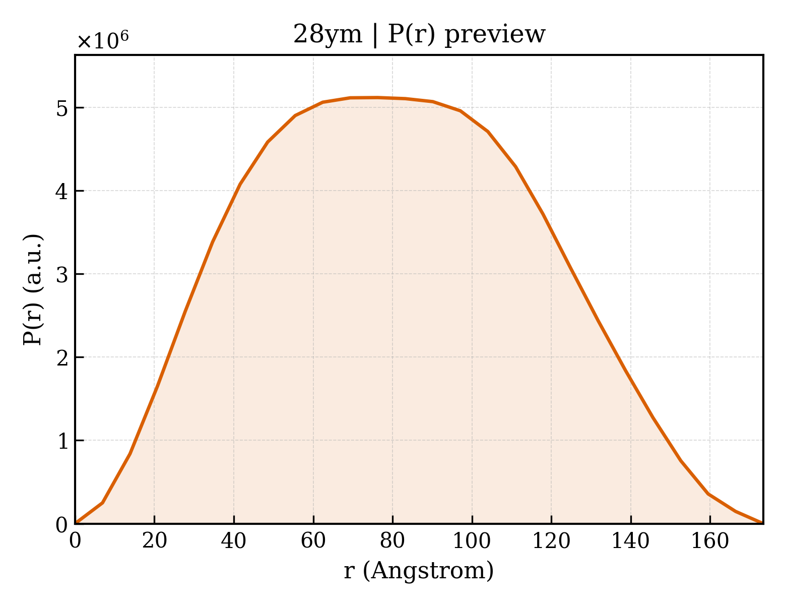 P(r) distribution for 28ym