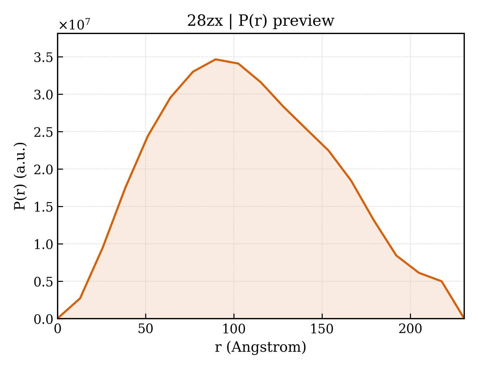 P(r) distribution for 28zx