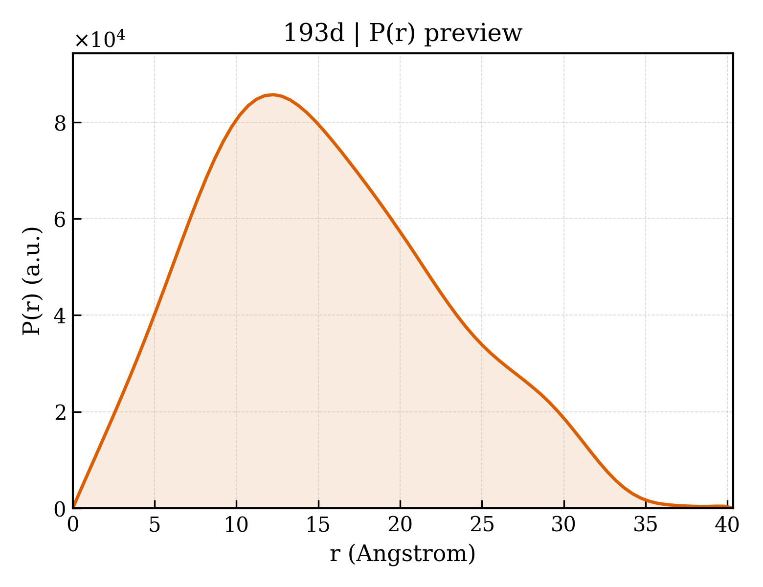 P(r) distribution for 193d