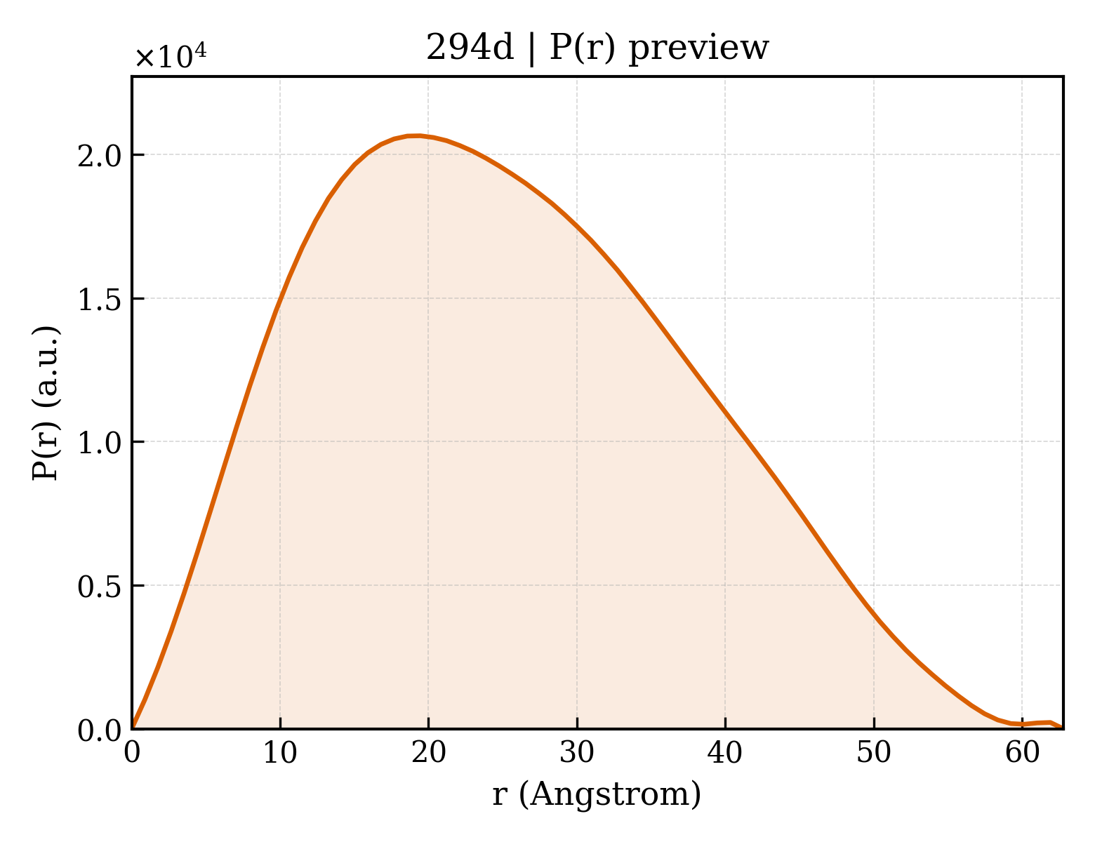 P(r) distribution for 294d