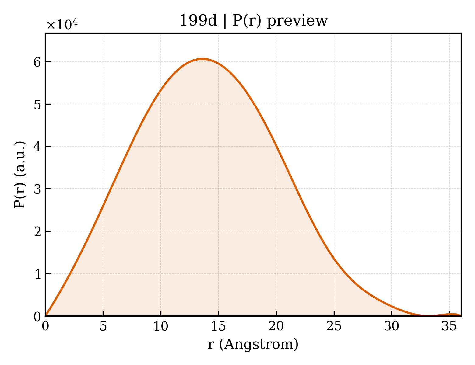 P(r) distribution for 199d