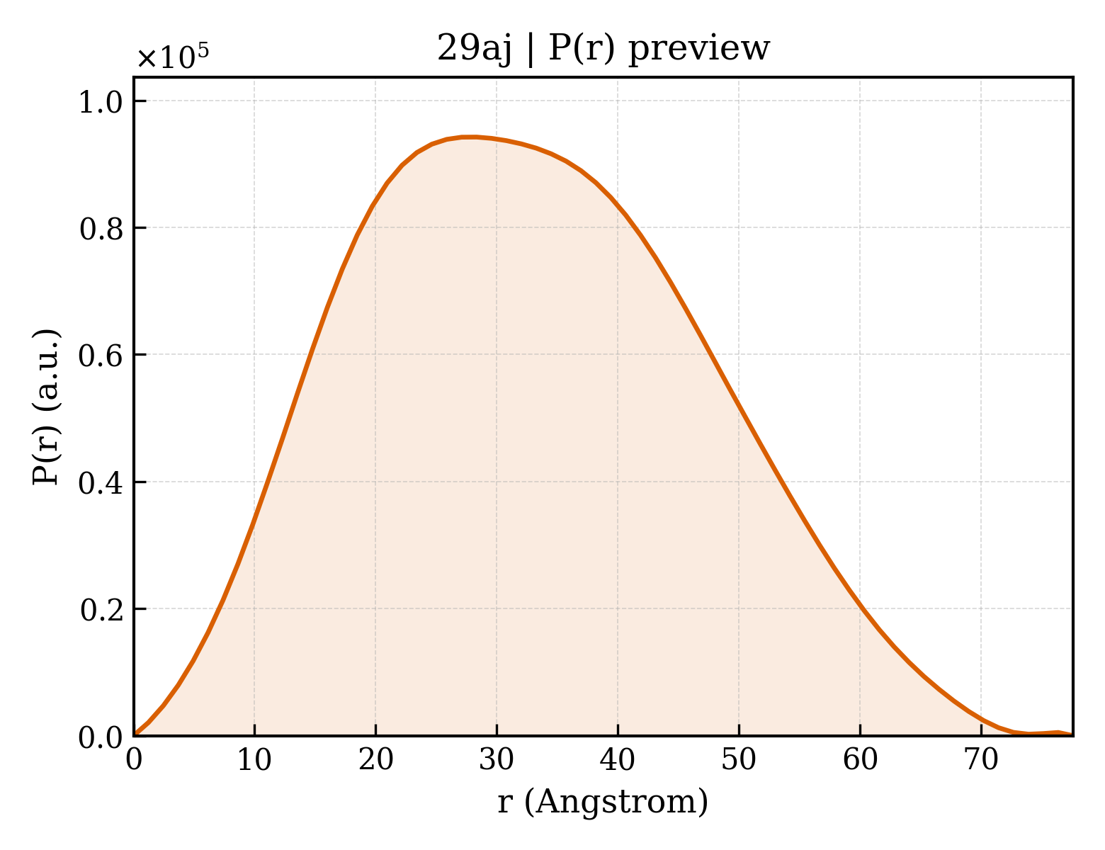 P(r) distribution for 29aj