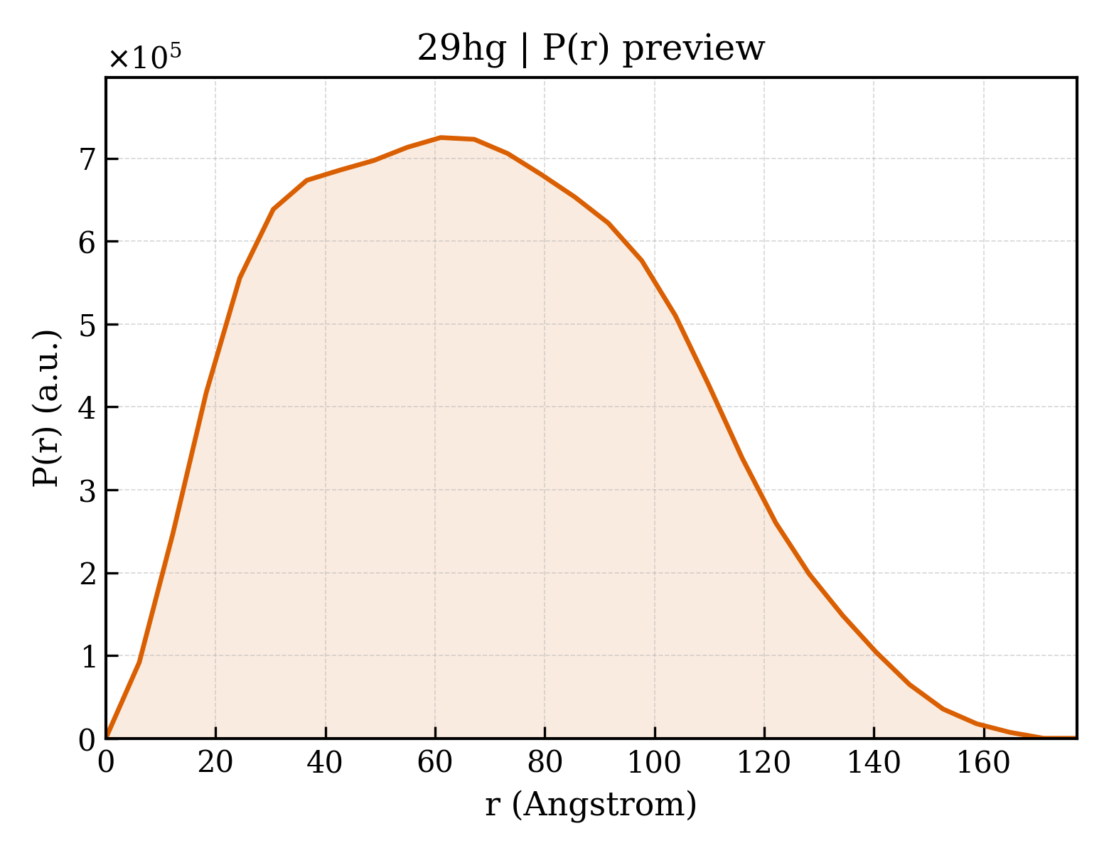 P(r) distribution for 29hg