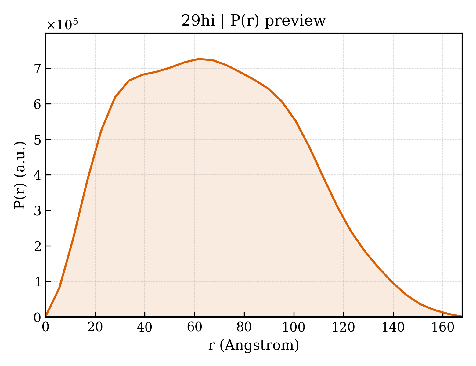 P(r) distribution for 29hi