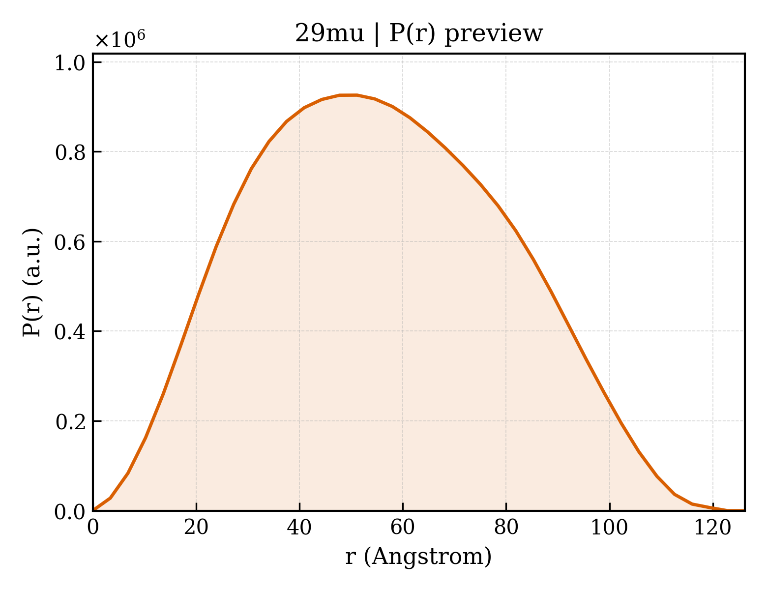 P(r) distribution for 29mu