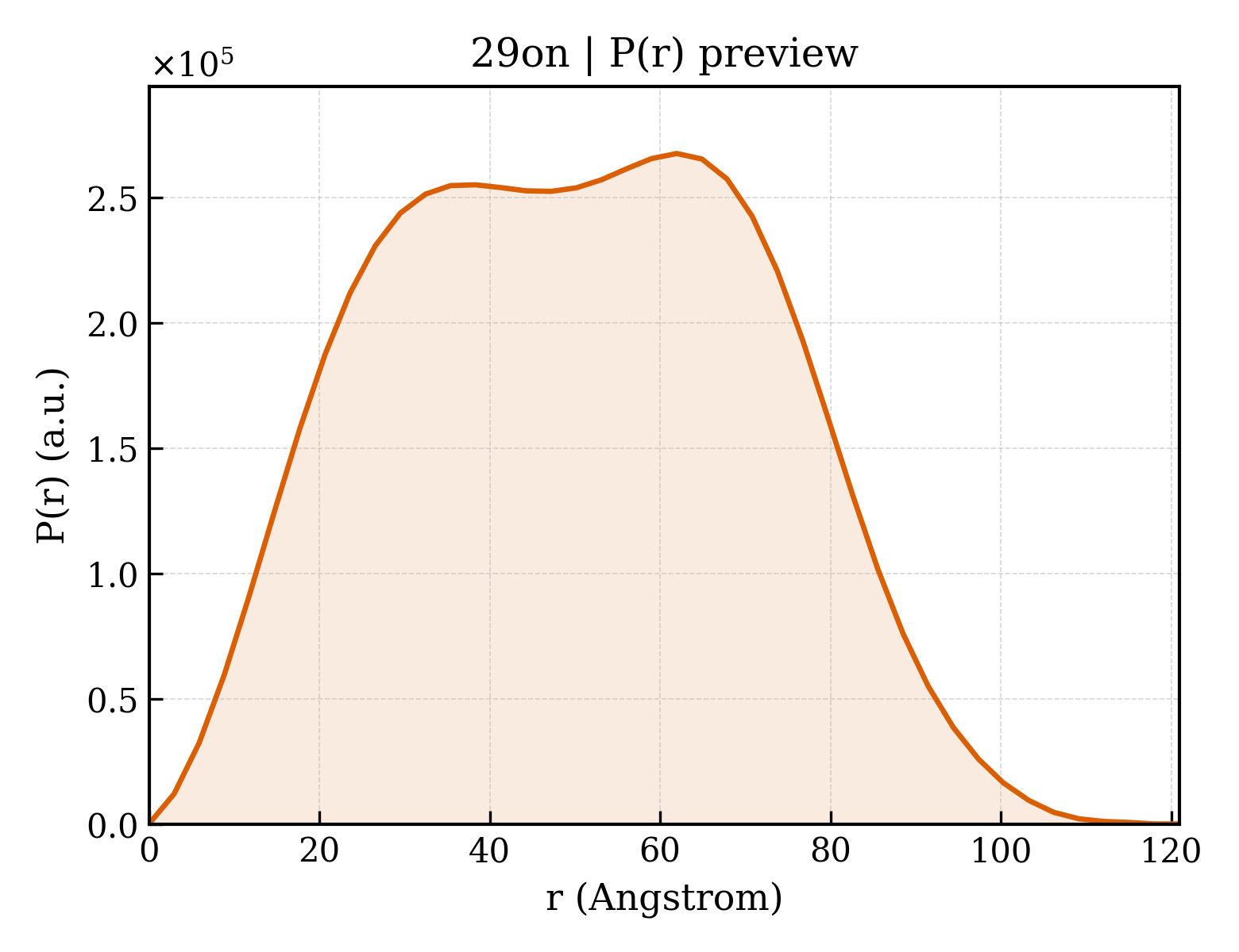 P(r) distribution for 29on