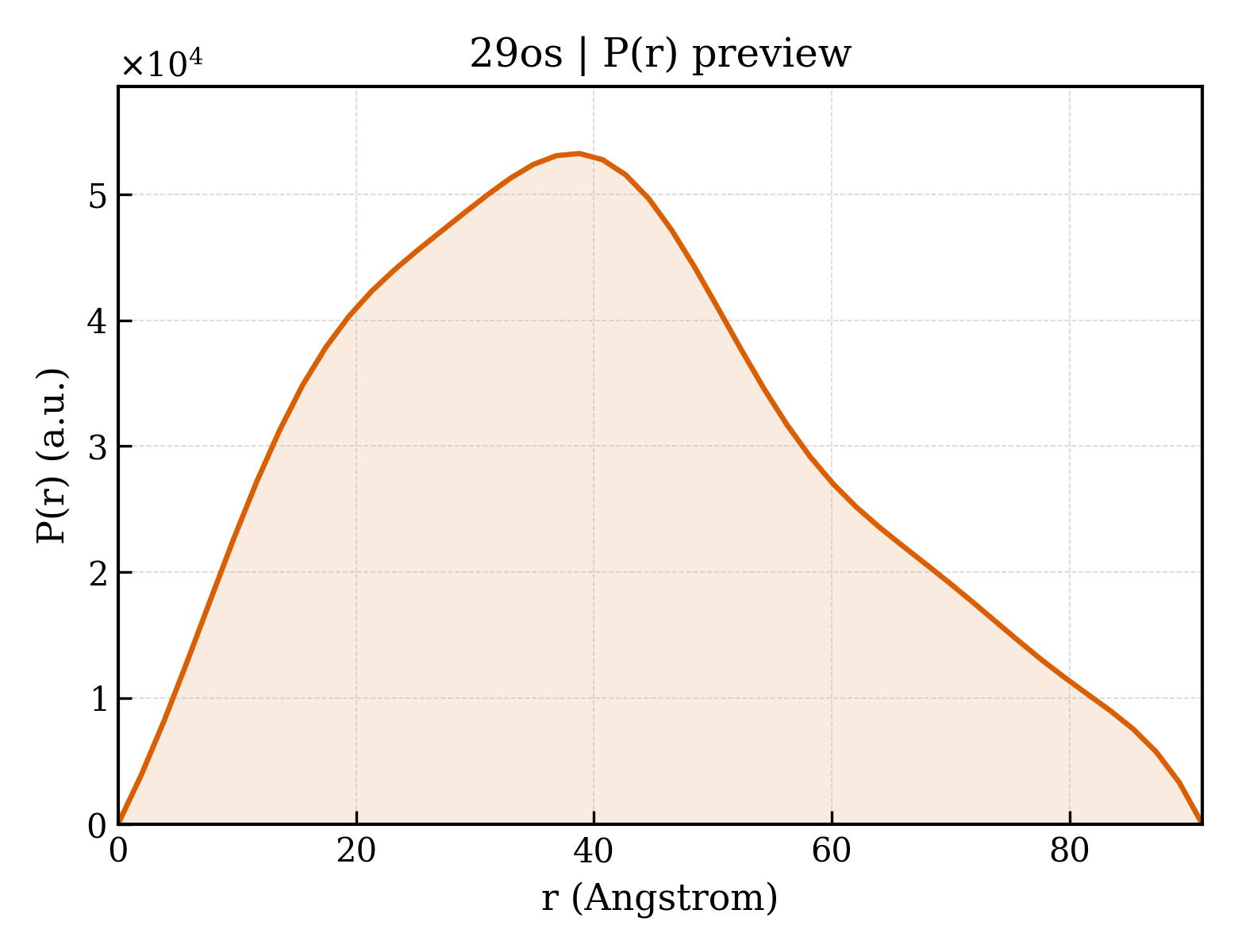 P(r) distribution for 29os