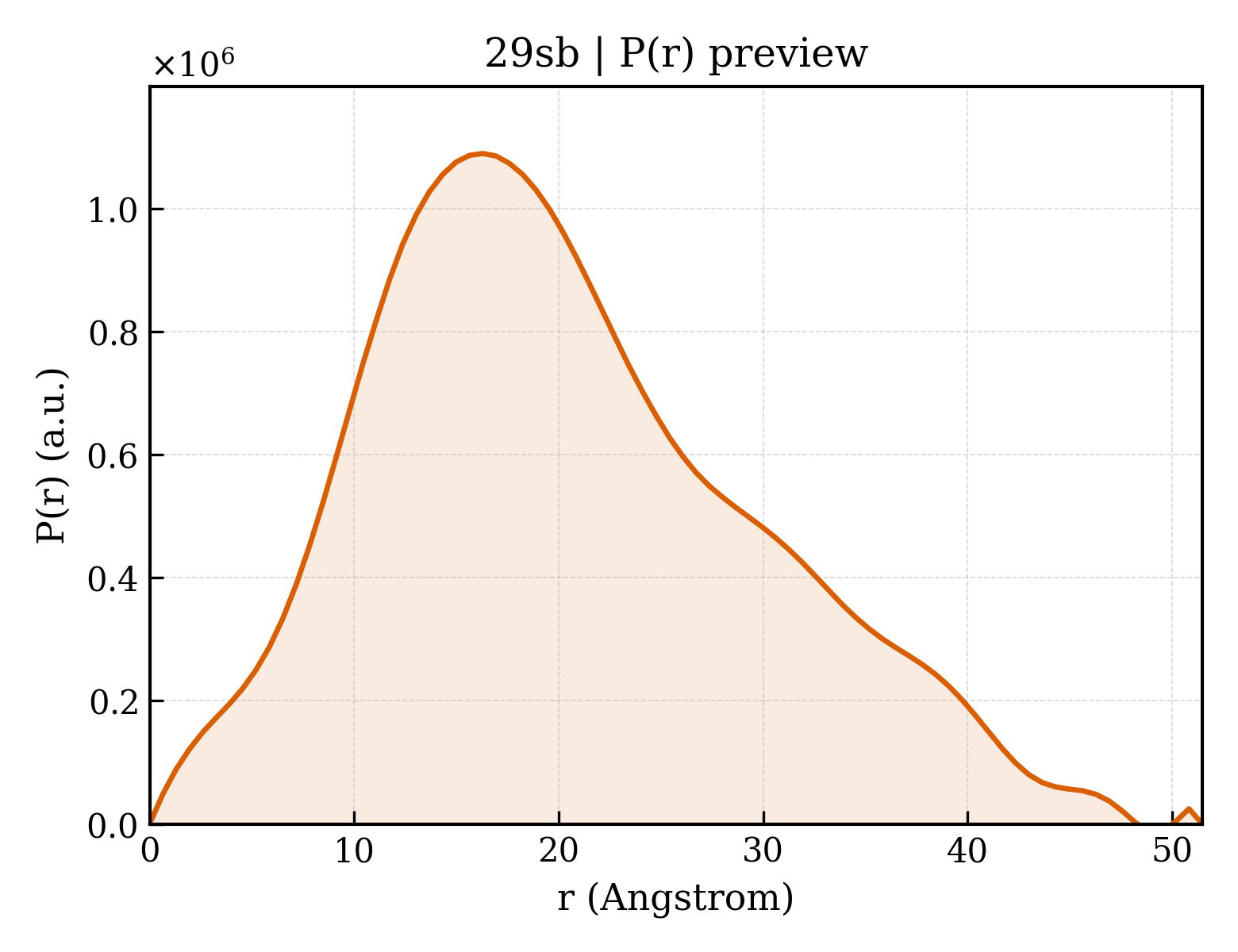P(r) distribution for 29sb