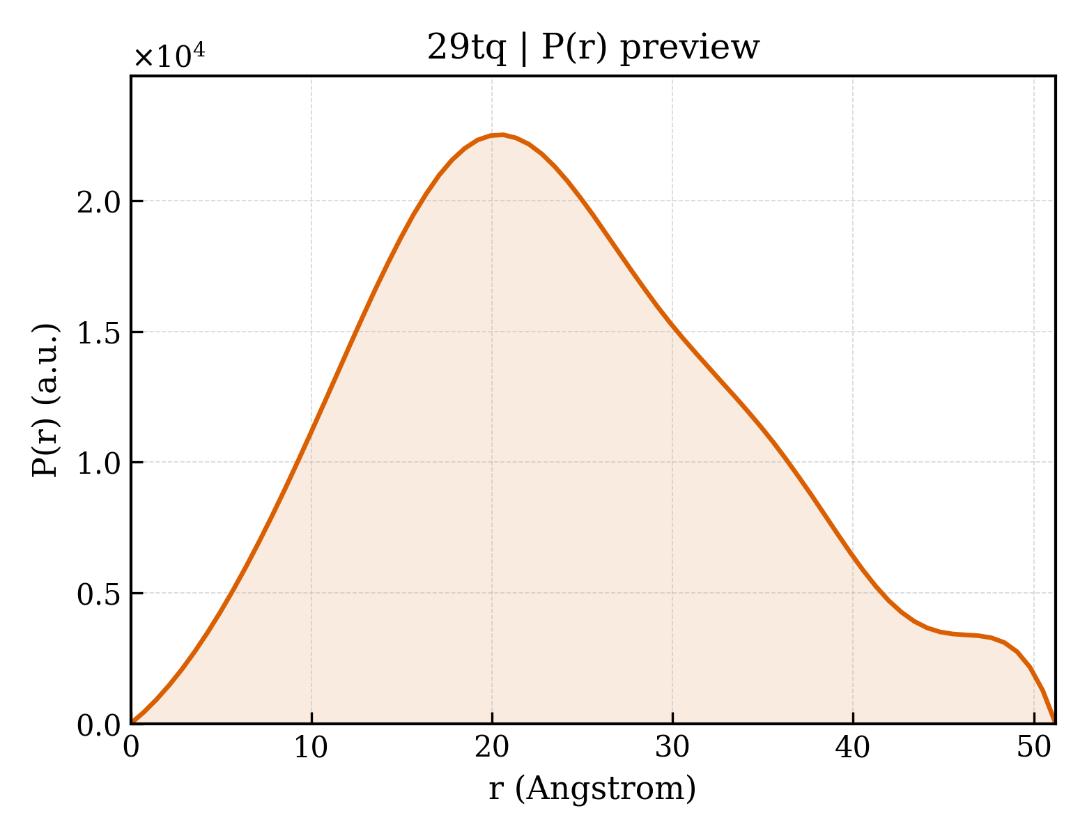P(r) distribution for 29tq