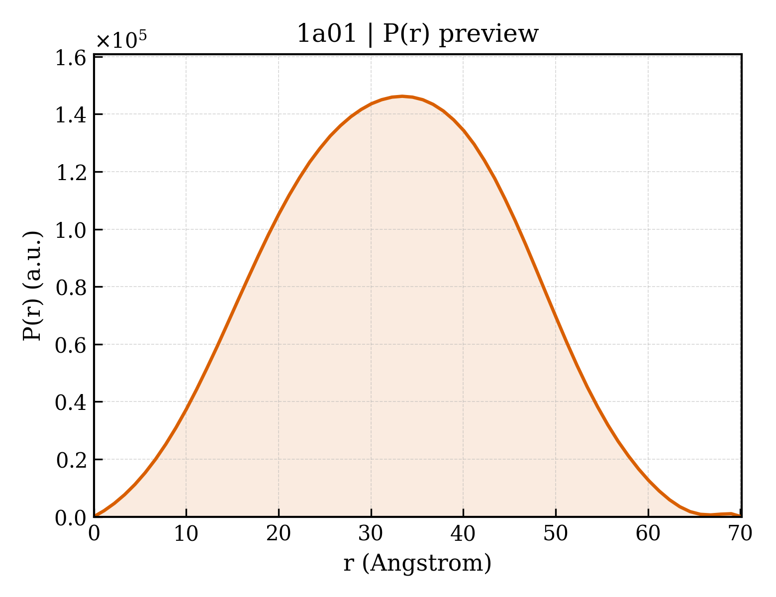 P(r) distribution for 1a01