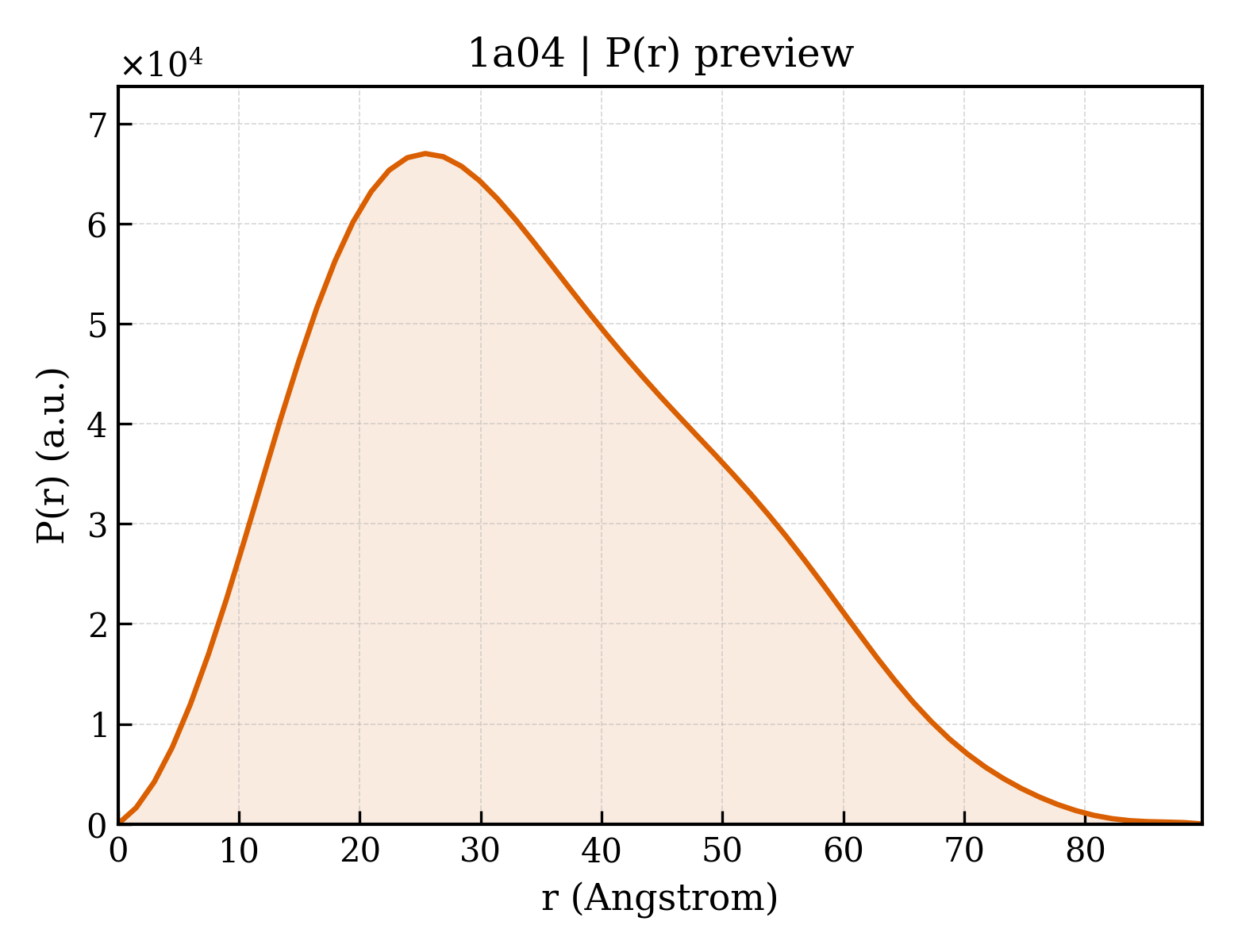 P(r) distribution for 1a04