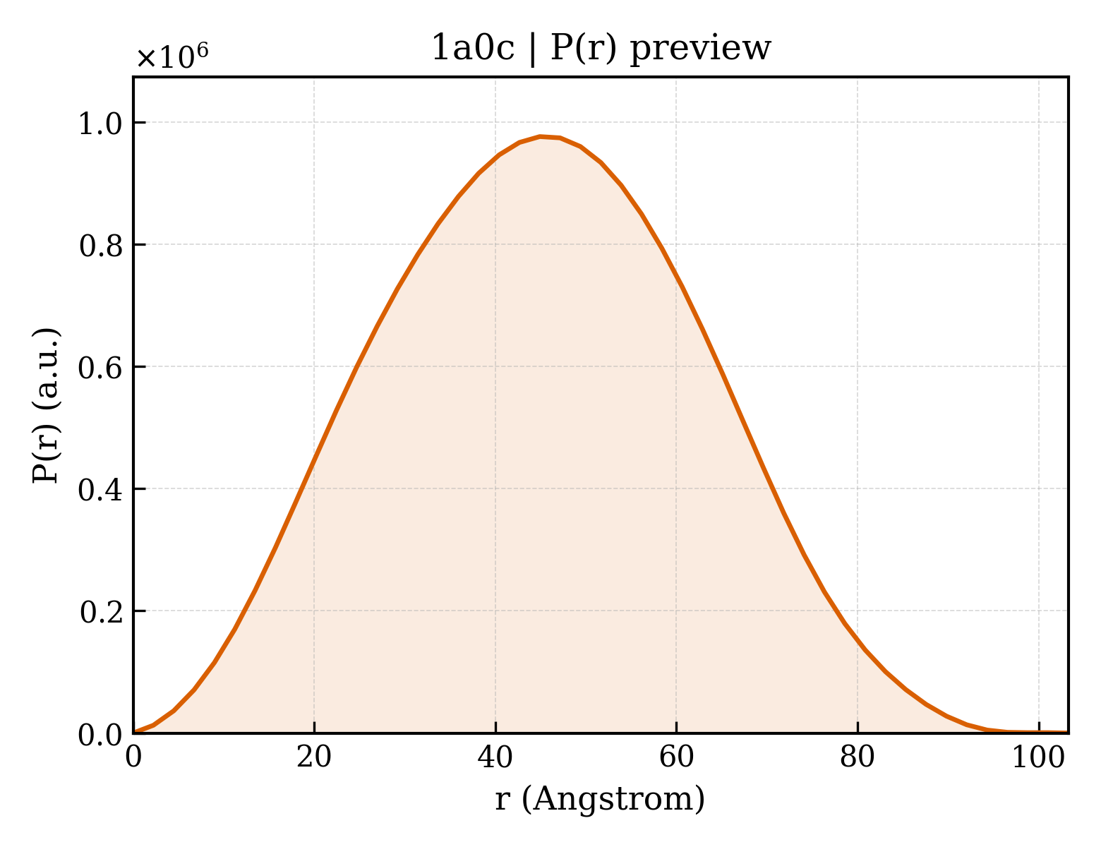P(r) distribution for 1a0c