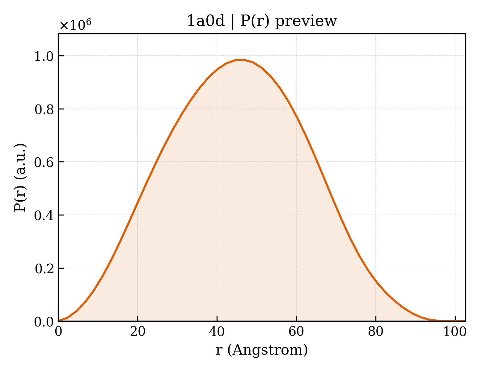P(r) distribution for 1a0d