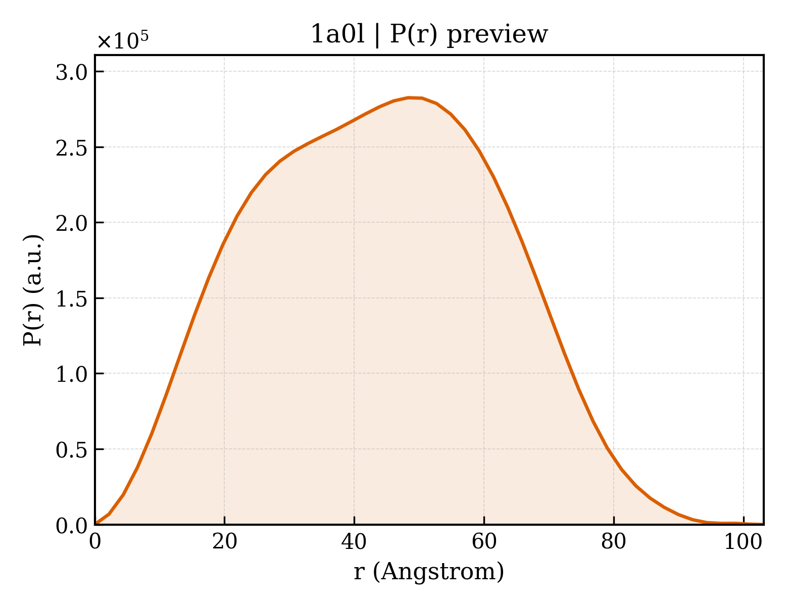 P(r) distribution for 1a0l