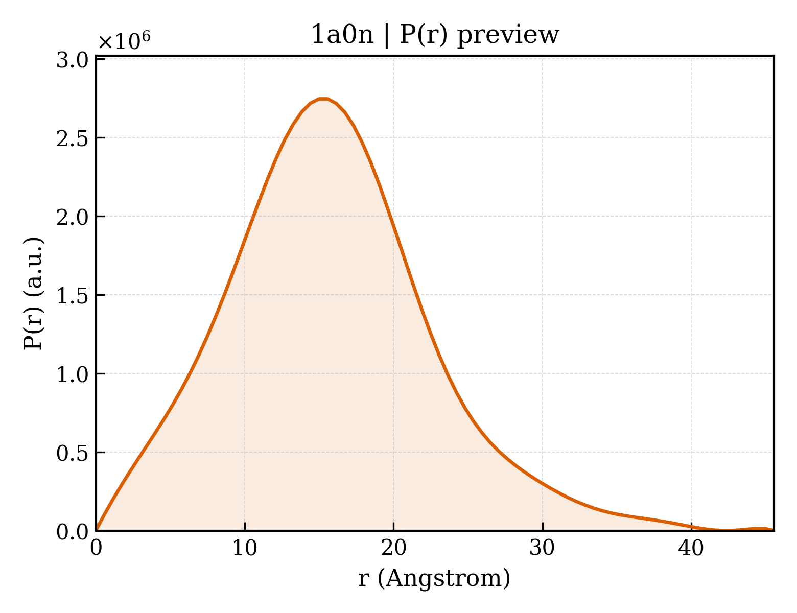 P(r) distribution for 1a0n