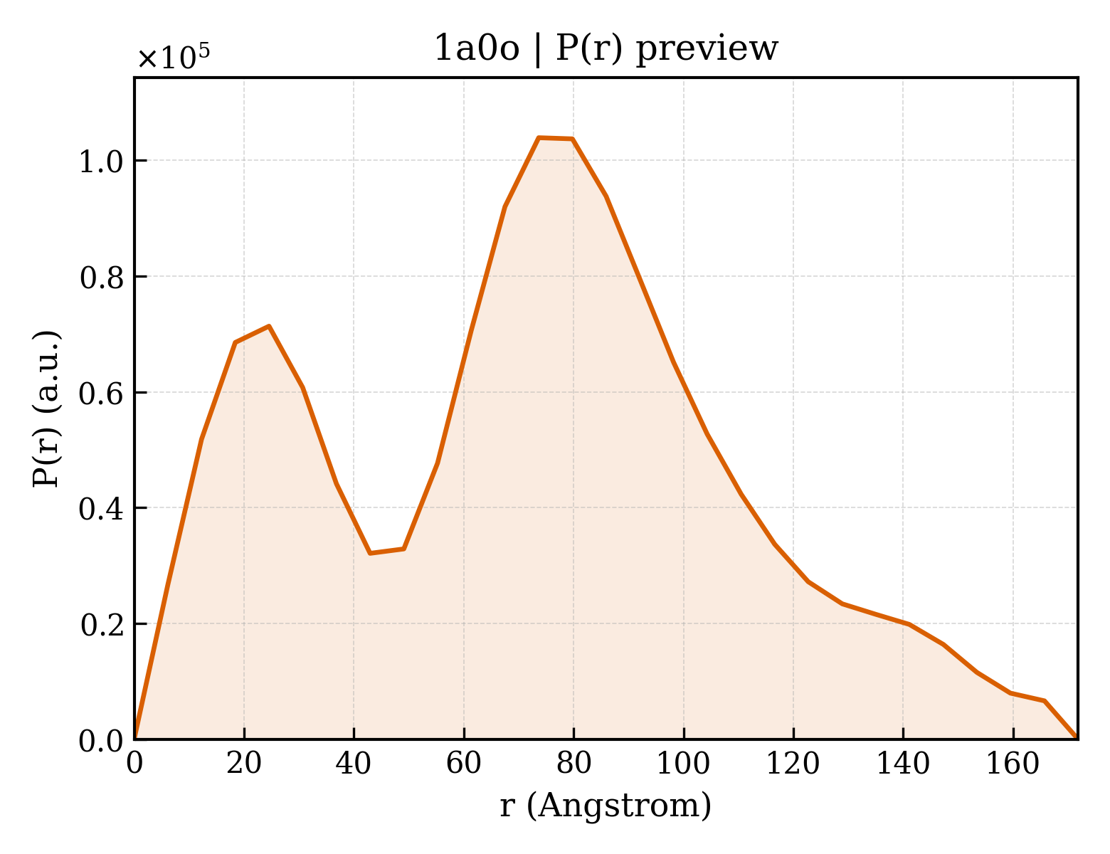 P(r) distribution for 1a0o