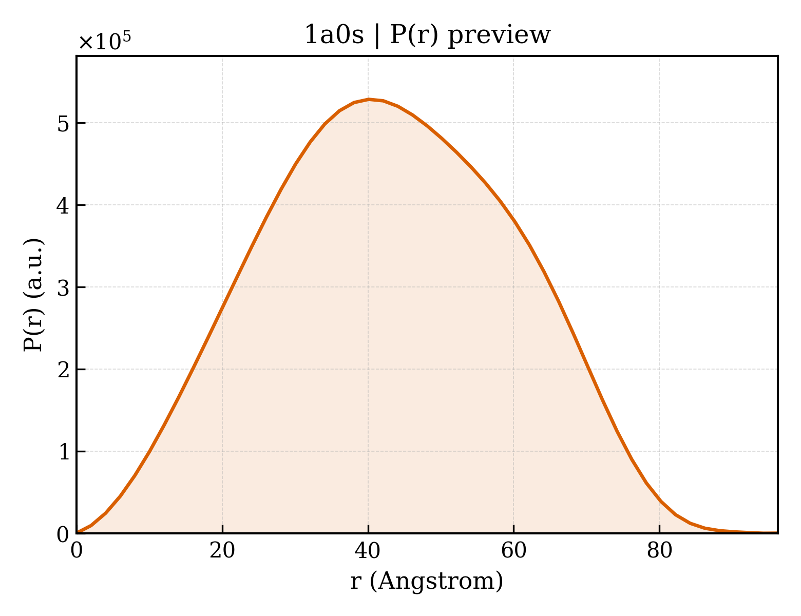 P(r) distribution for 1a0s