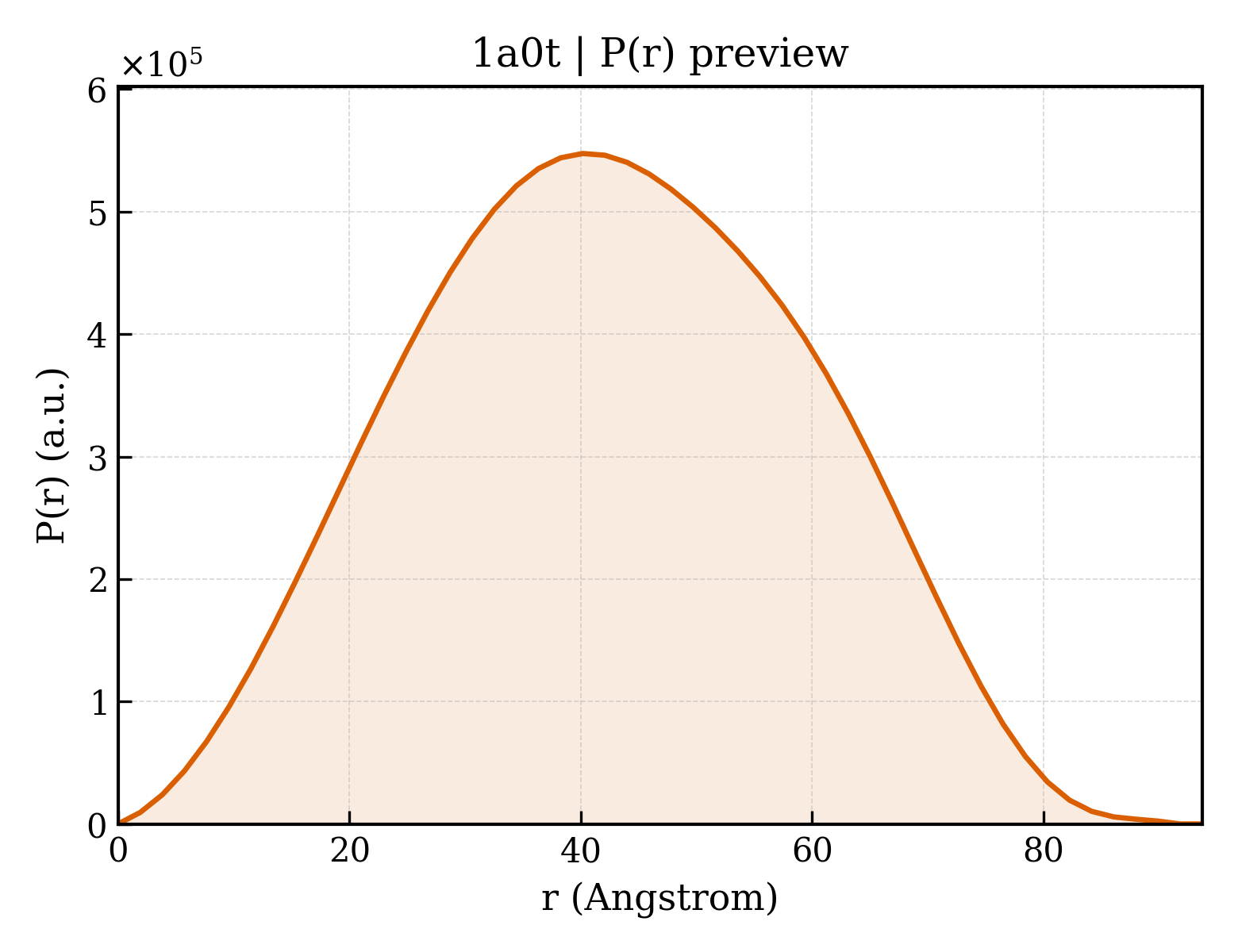 P(r) distribution for 1a0t