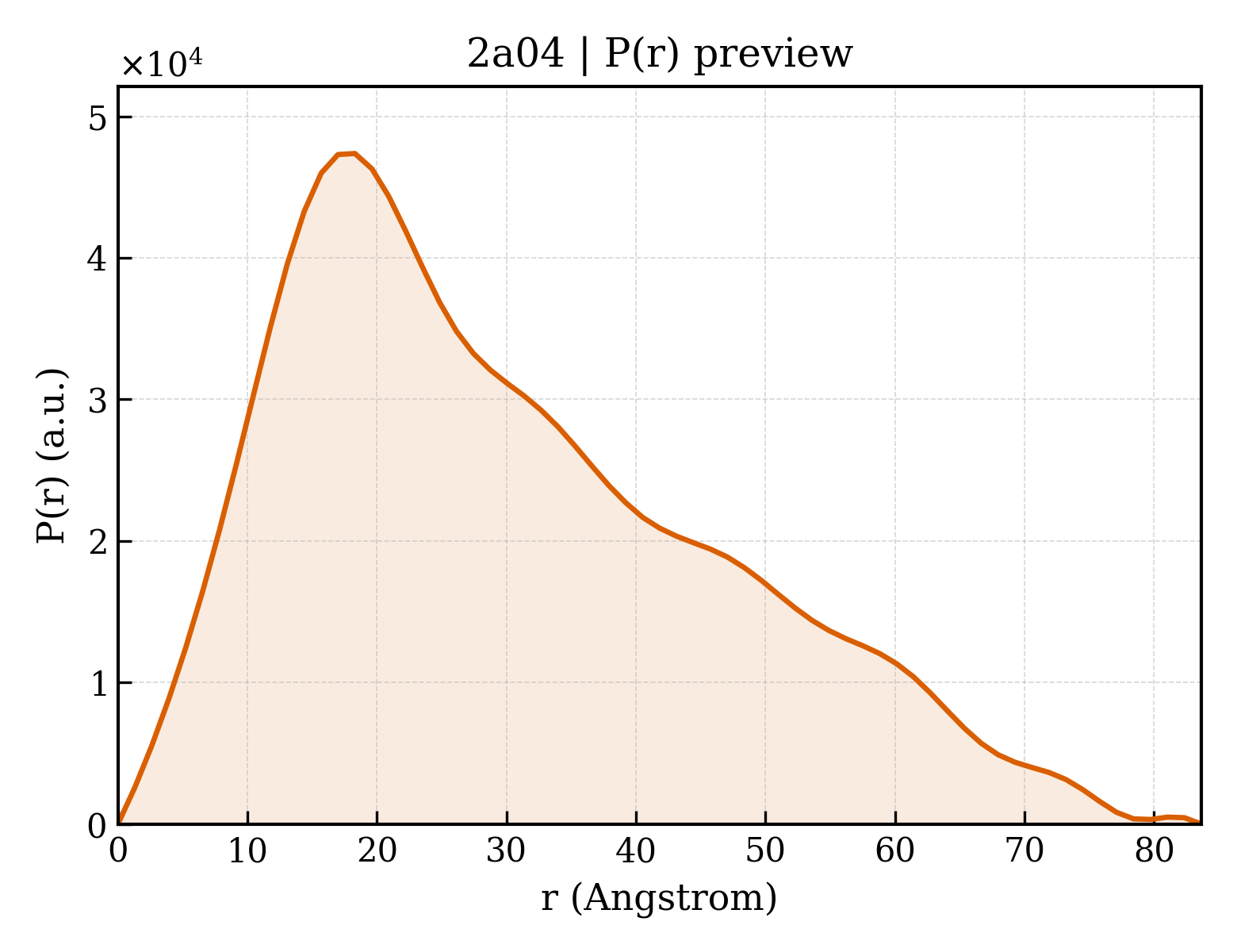 P(r) distribution for 2a04