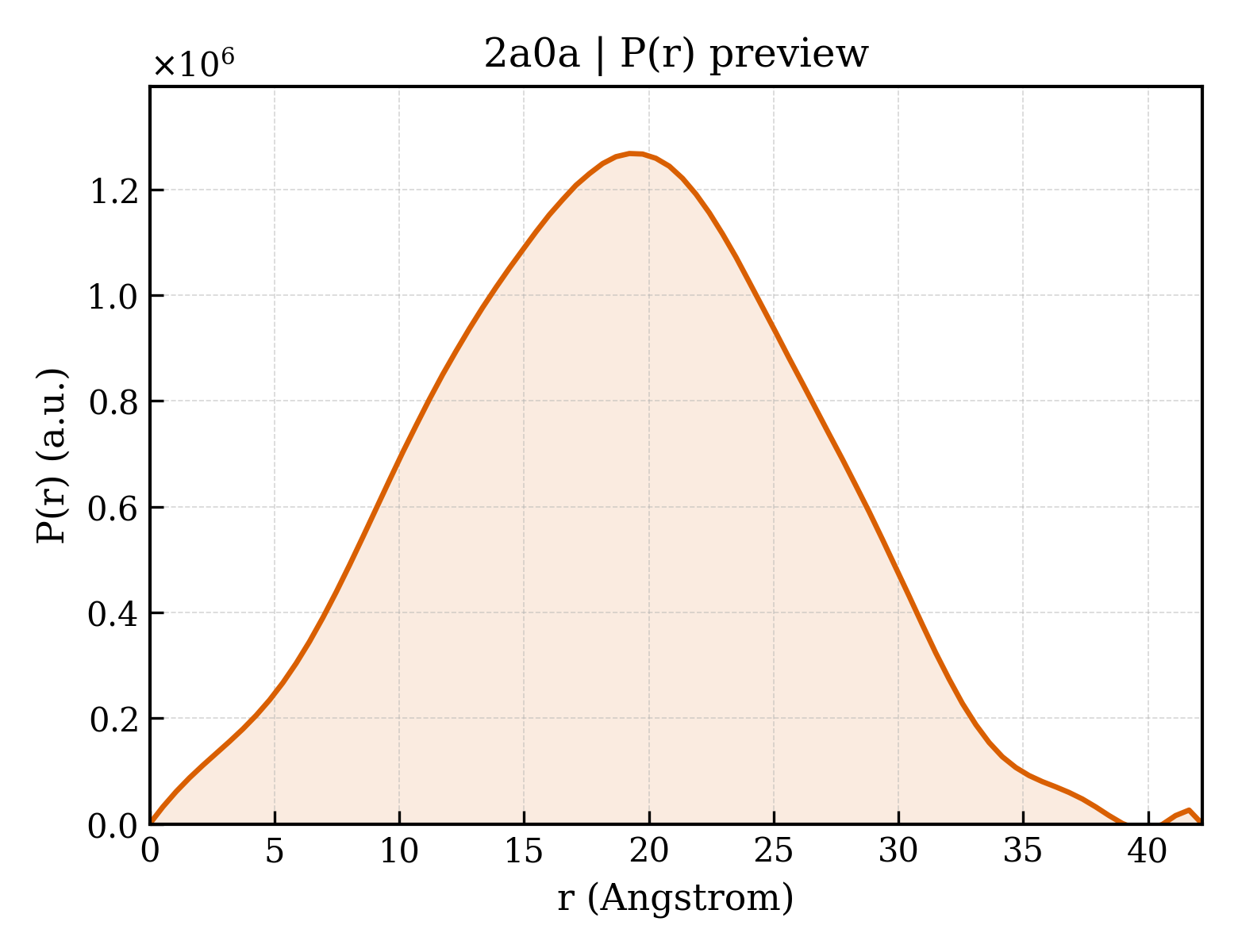 P(r) distribution for 2a0a