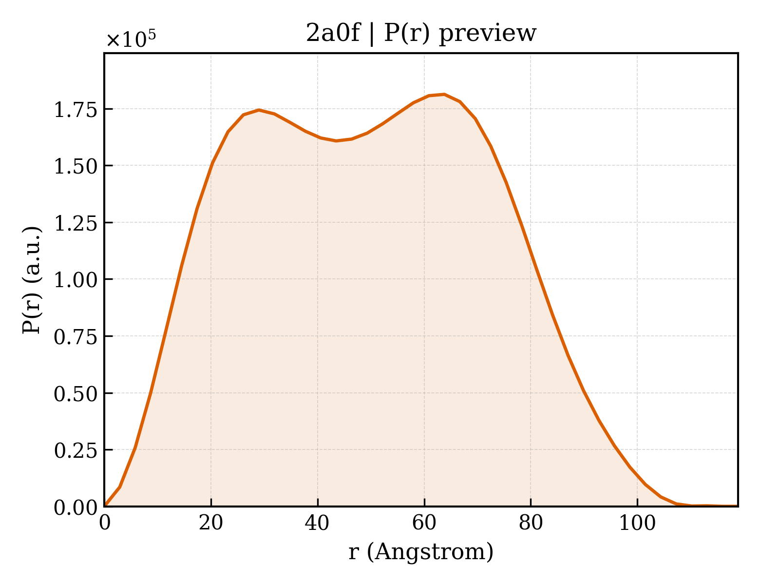 P(r) distribution for 2a0f