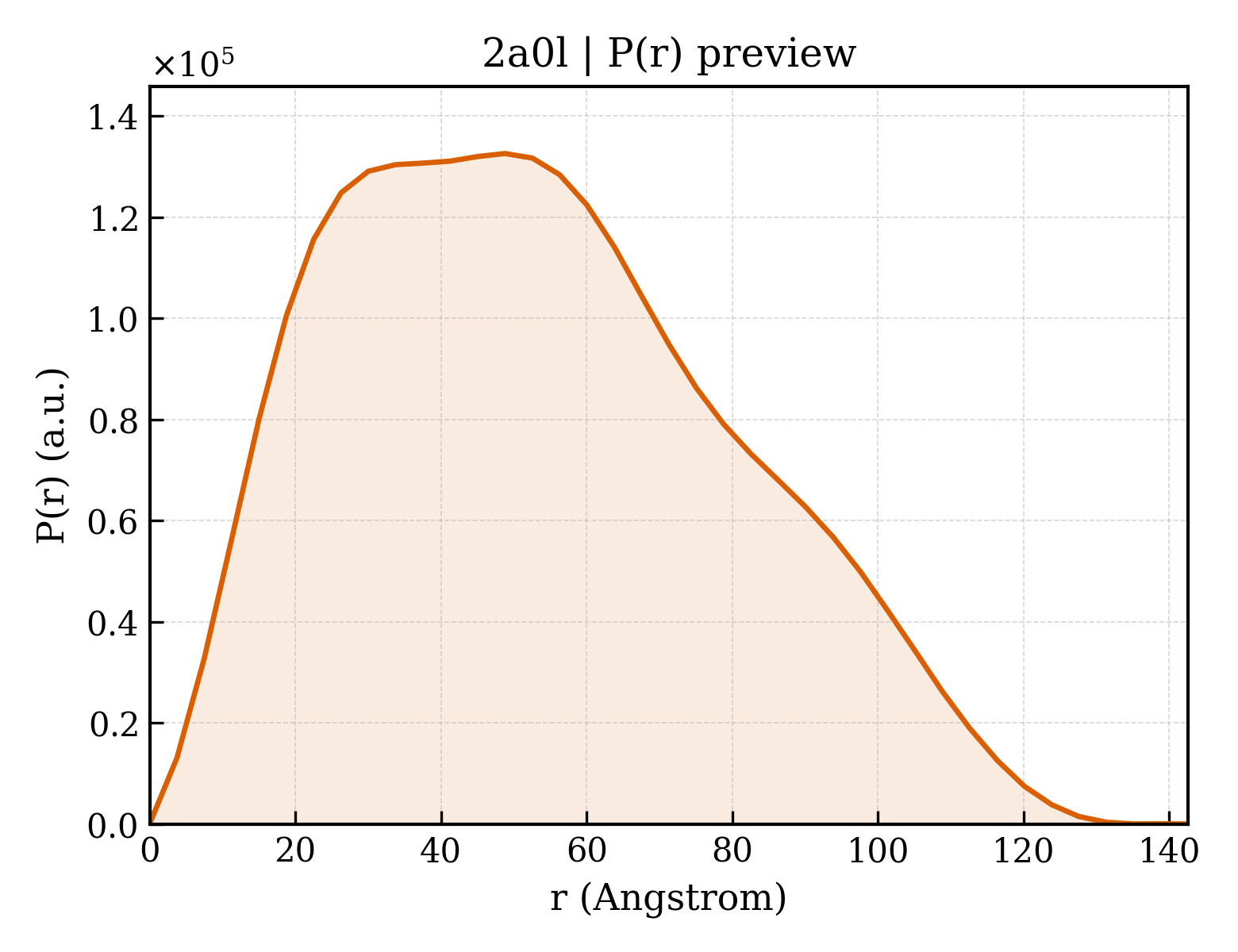 P(r) distribution for 2a0l