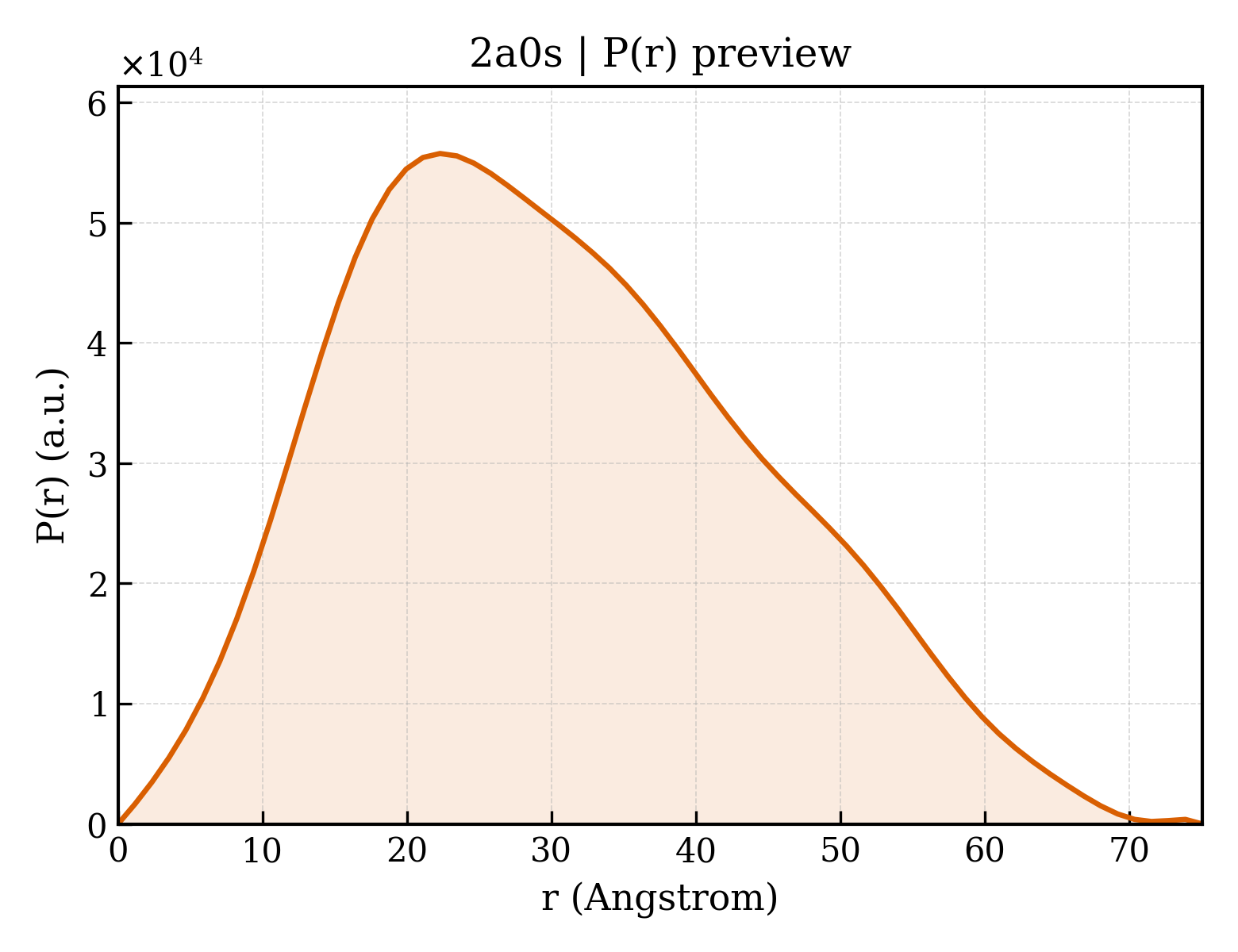 P(r) distribution for 2a0s